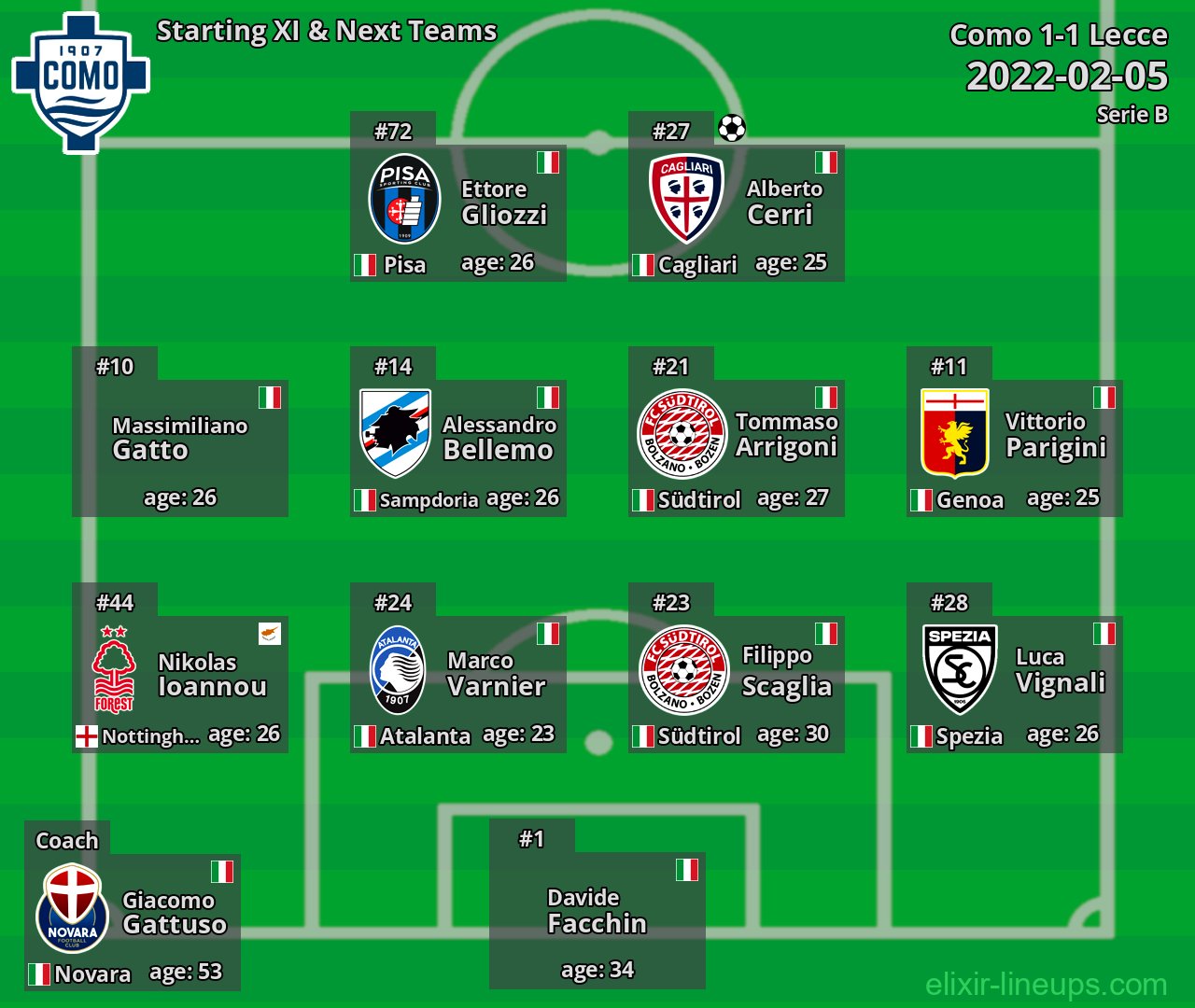 Como Starting XI & Next Teams 2022-02-05