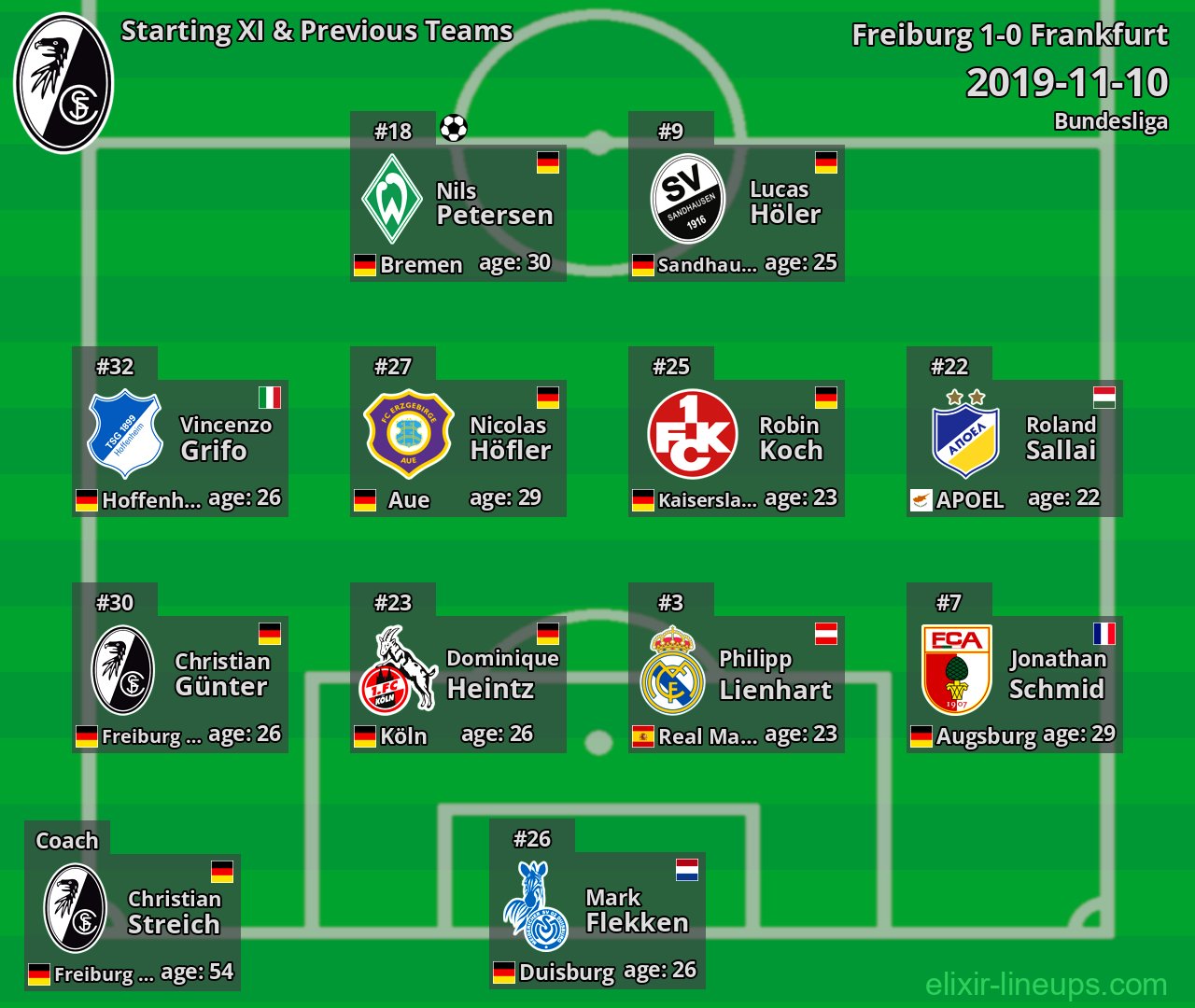Freiburg Starting XI & Previous Teams 2019-11-10