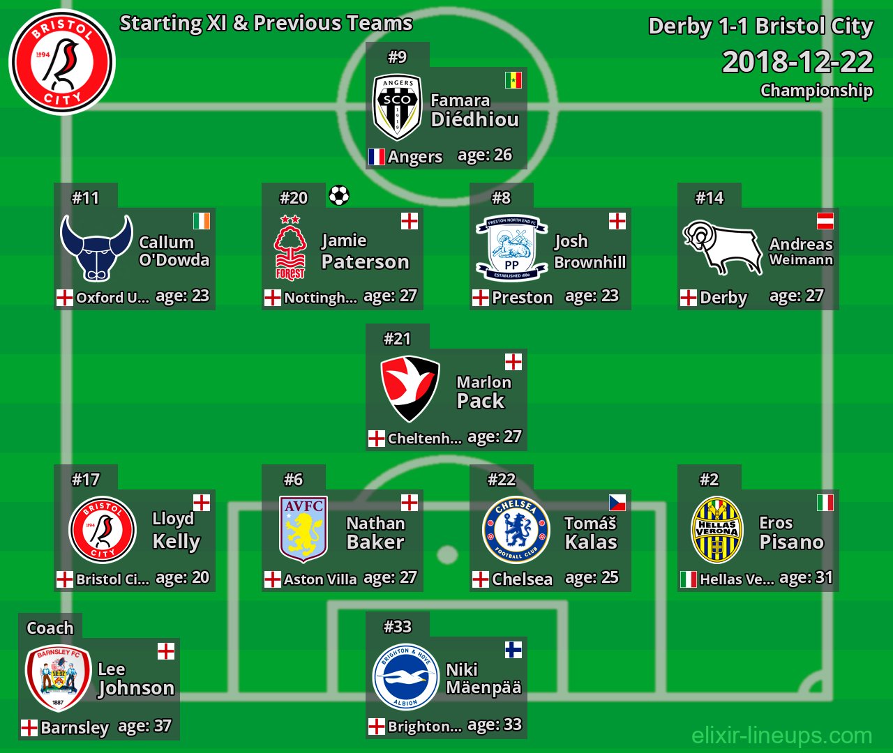 Bristol City Starting XI & Previous Teams 2018-12-22