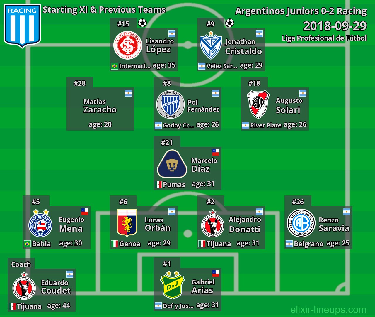 Racing Starting XI & Previous Teams 2018-09-29