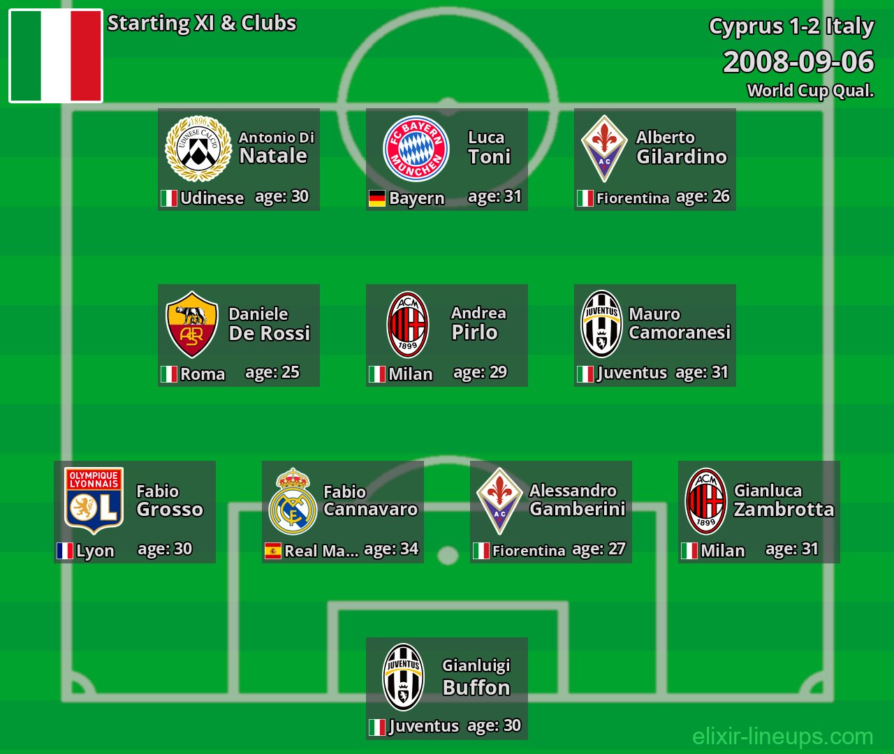 Italy Starting XI 2008-09-06
