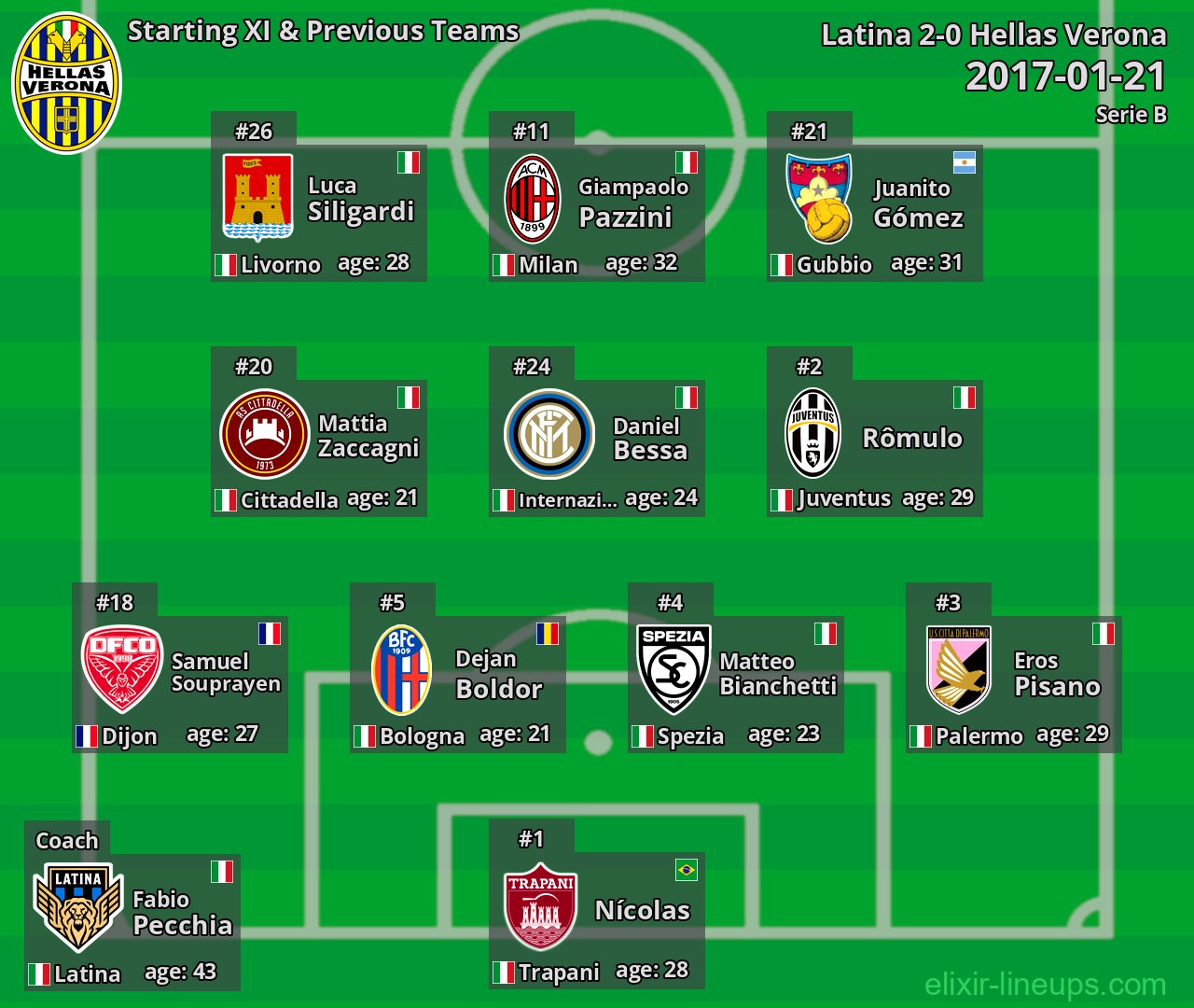 Hellas Verona Starting XI & Previous Teams 2017-01-21