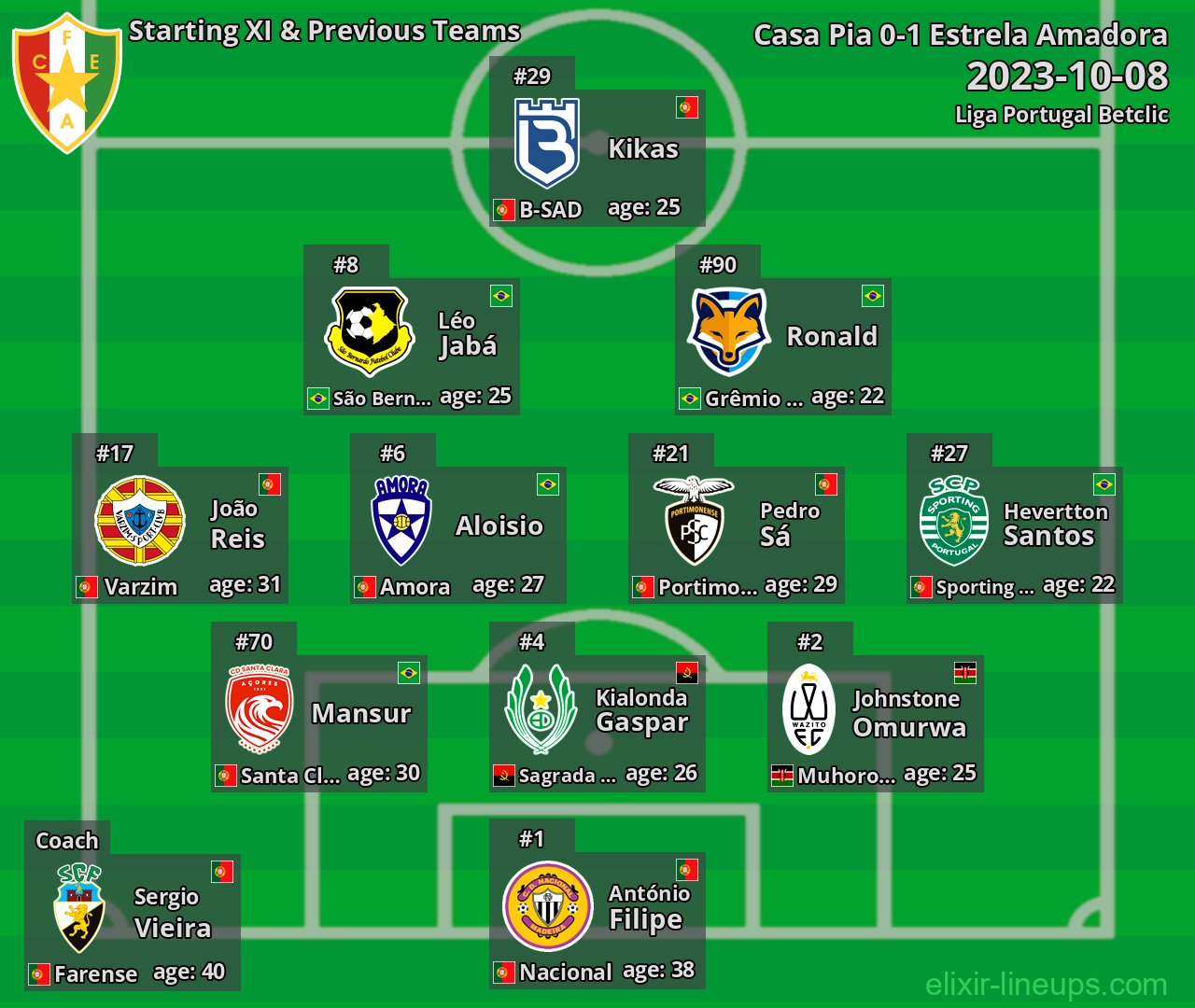 Estrela Amadora Starting XI & Previous Teams 2023-10-08