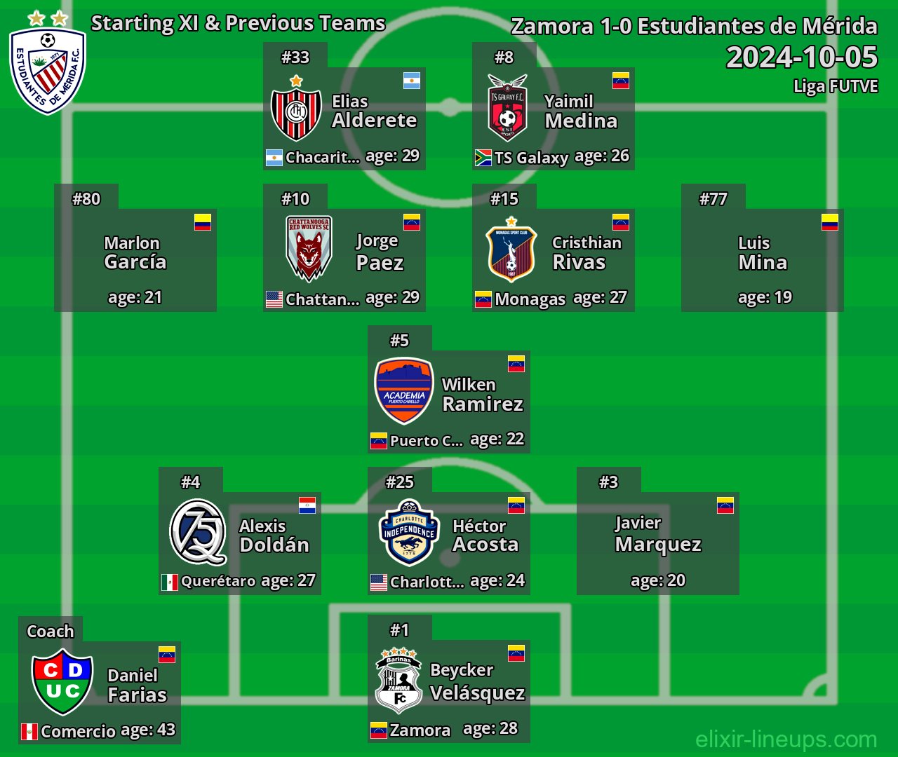 Estudiantes de Mérida Starting XI & Previous Teams 2024-10-05