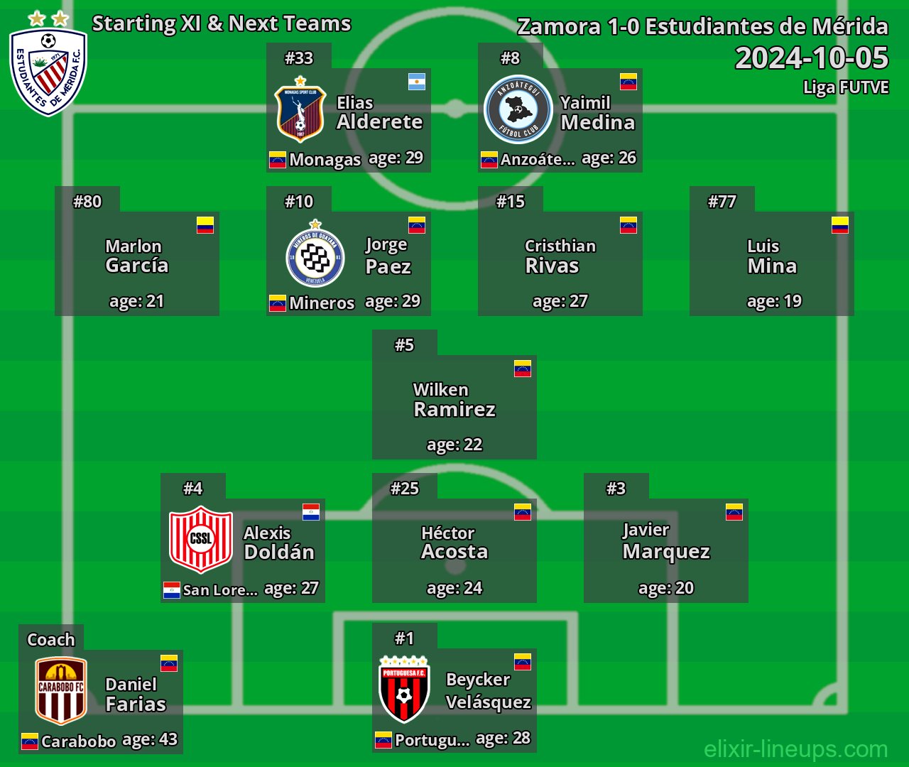 Estudiantes de Mérida Starting XI & Next Teams 2024-10-05