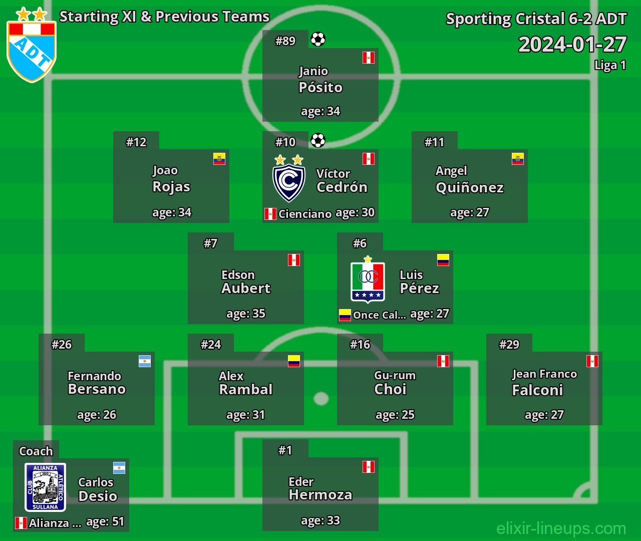 ADT Starting XI & Previous Teams 2024-01-27