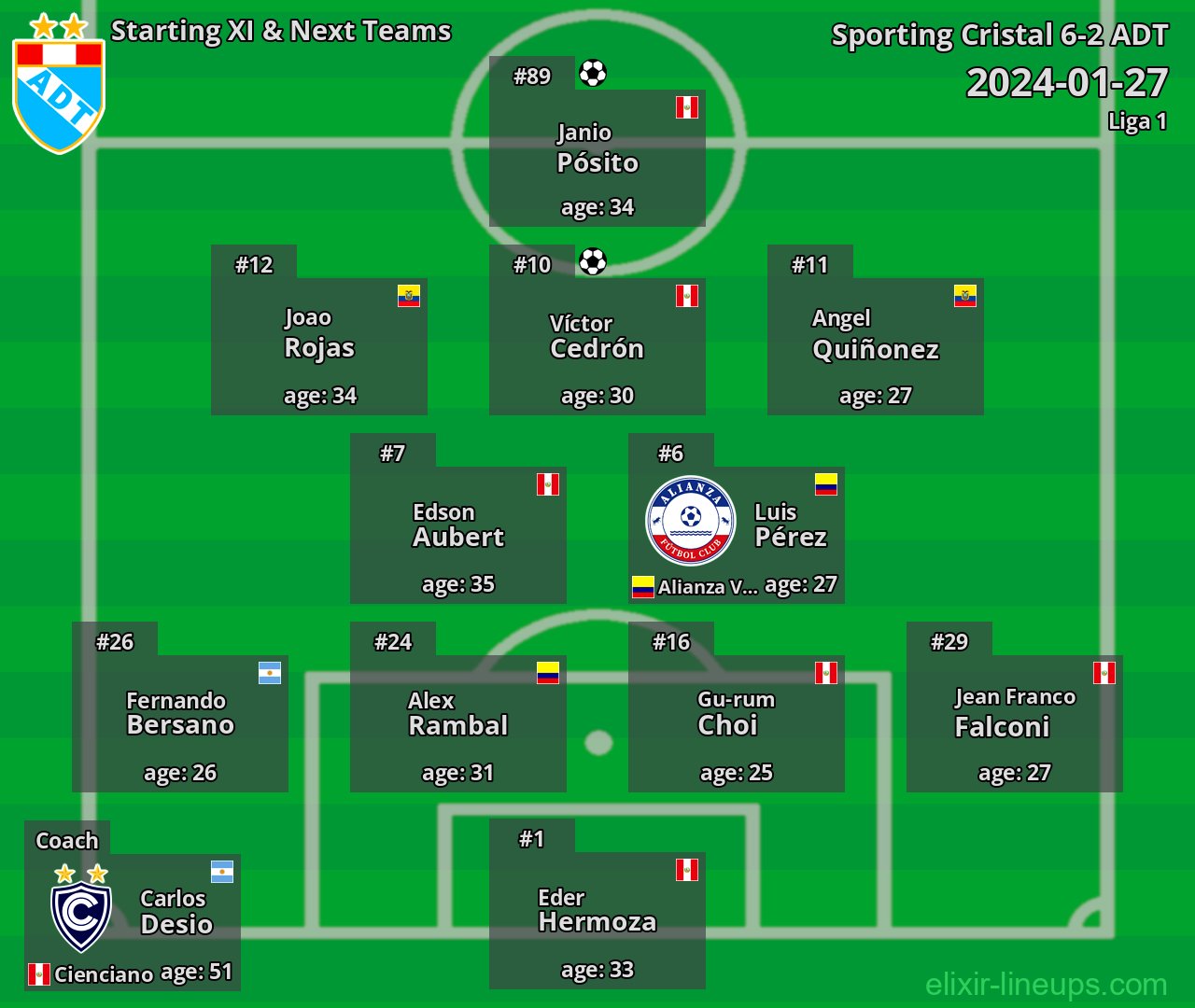 ADT Starting XI & Next Teams 2024-01-27