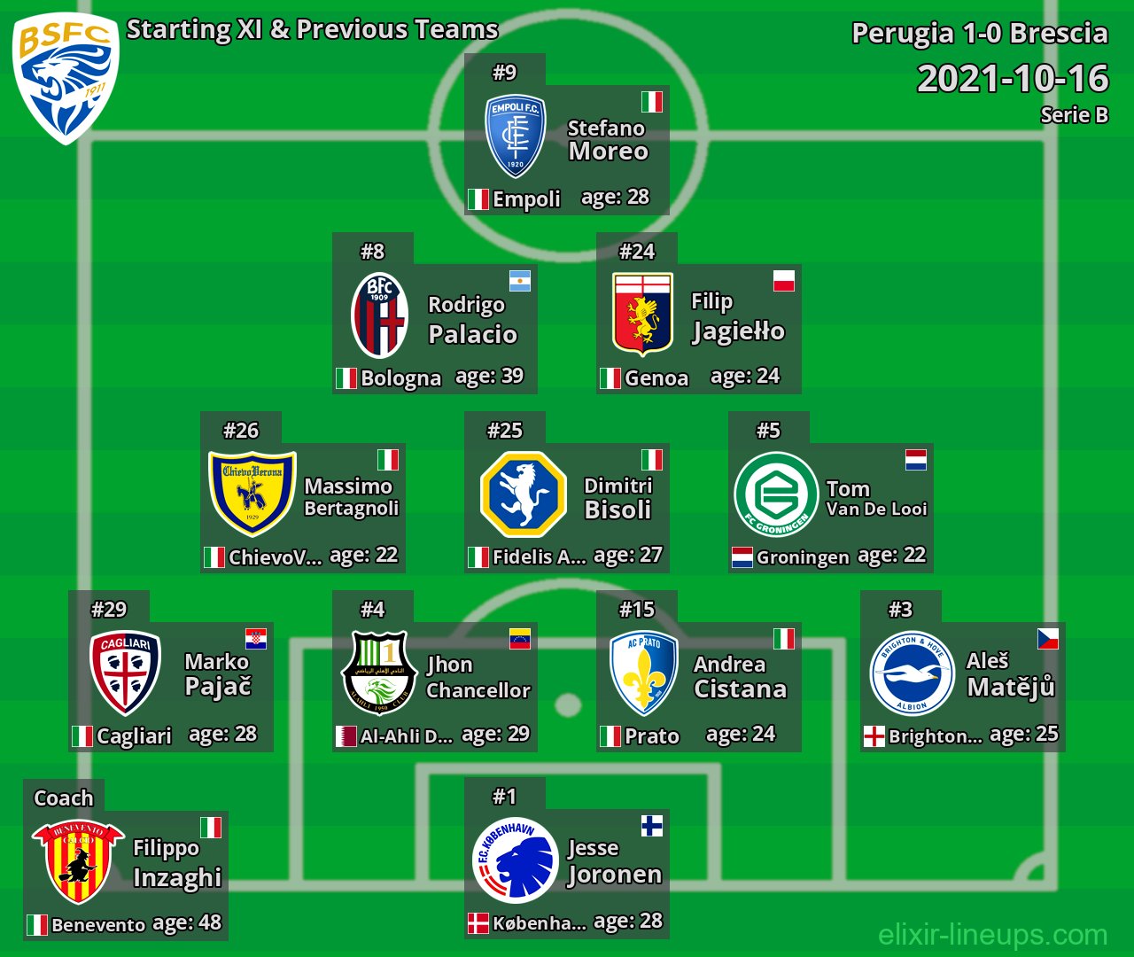Brescia Starting XI & Previous Teams 2021-10-16