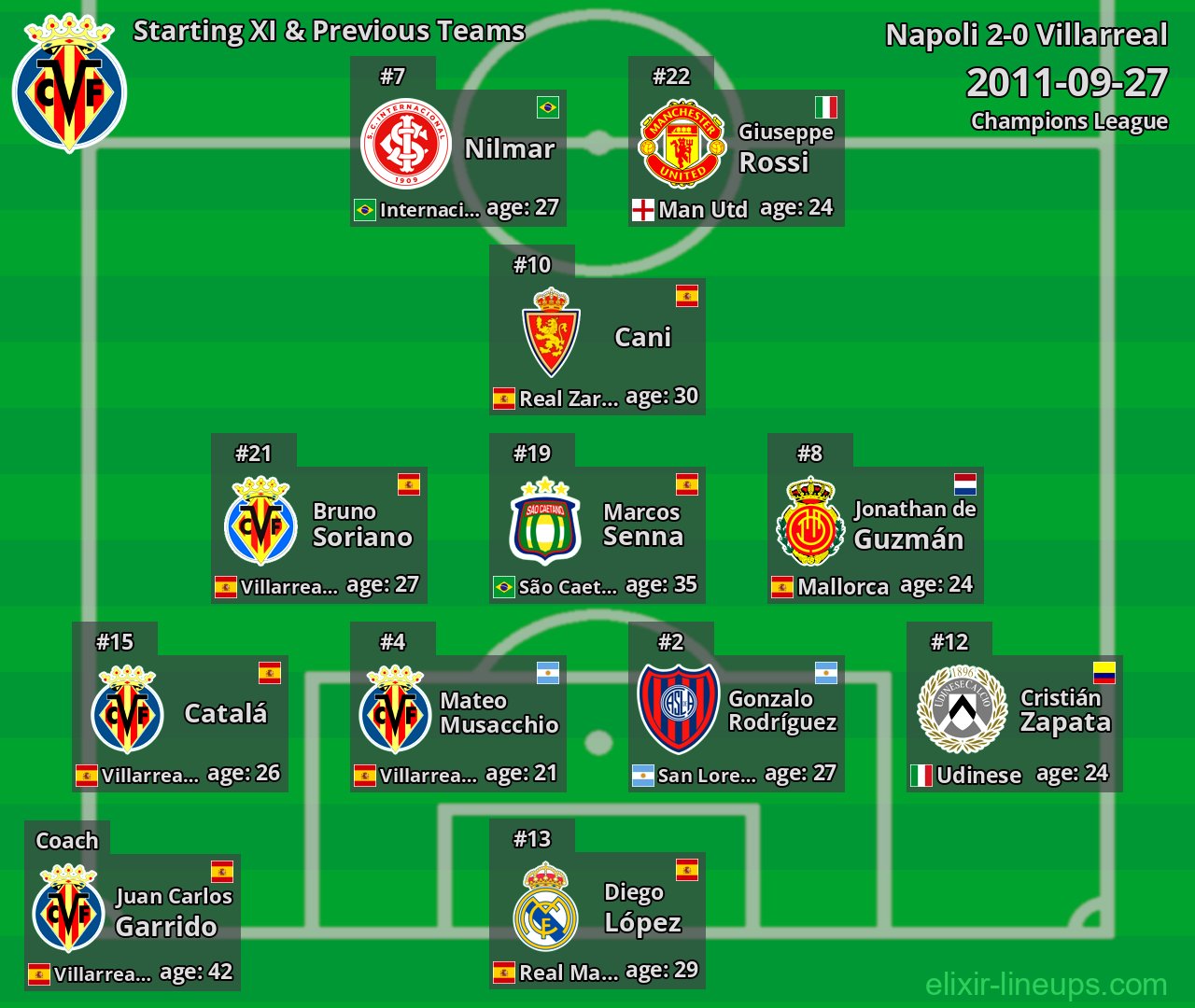 Villarreal Starting XI & Previous Teams 2011-09-27