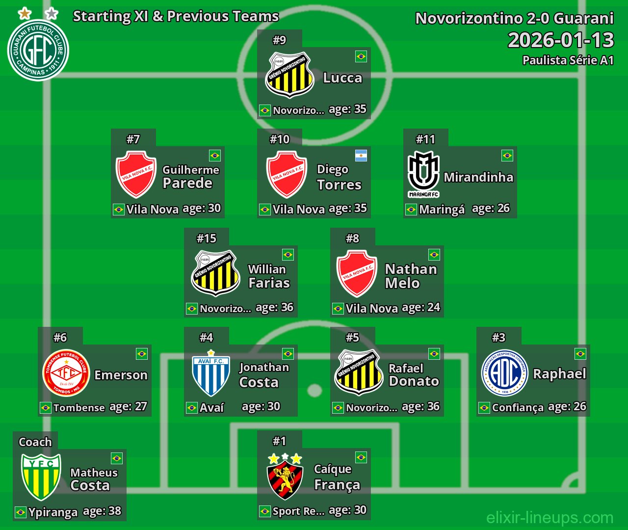 Guarani Starting XI & Previous Teams 2026-01-13