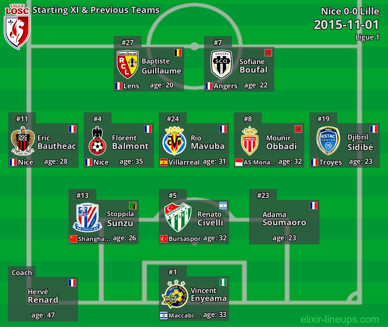 Lille Starting XI & Previous Teams 2015-11-01