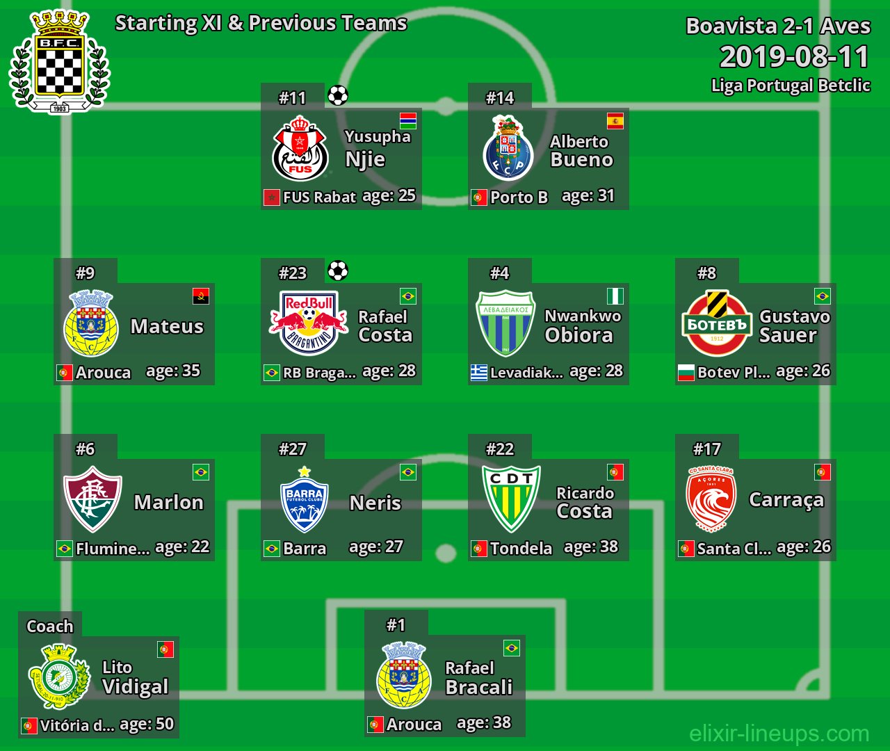 Boavista Starting XI & Previous Teams 2019-08-11