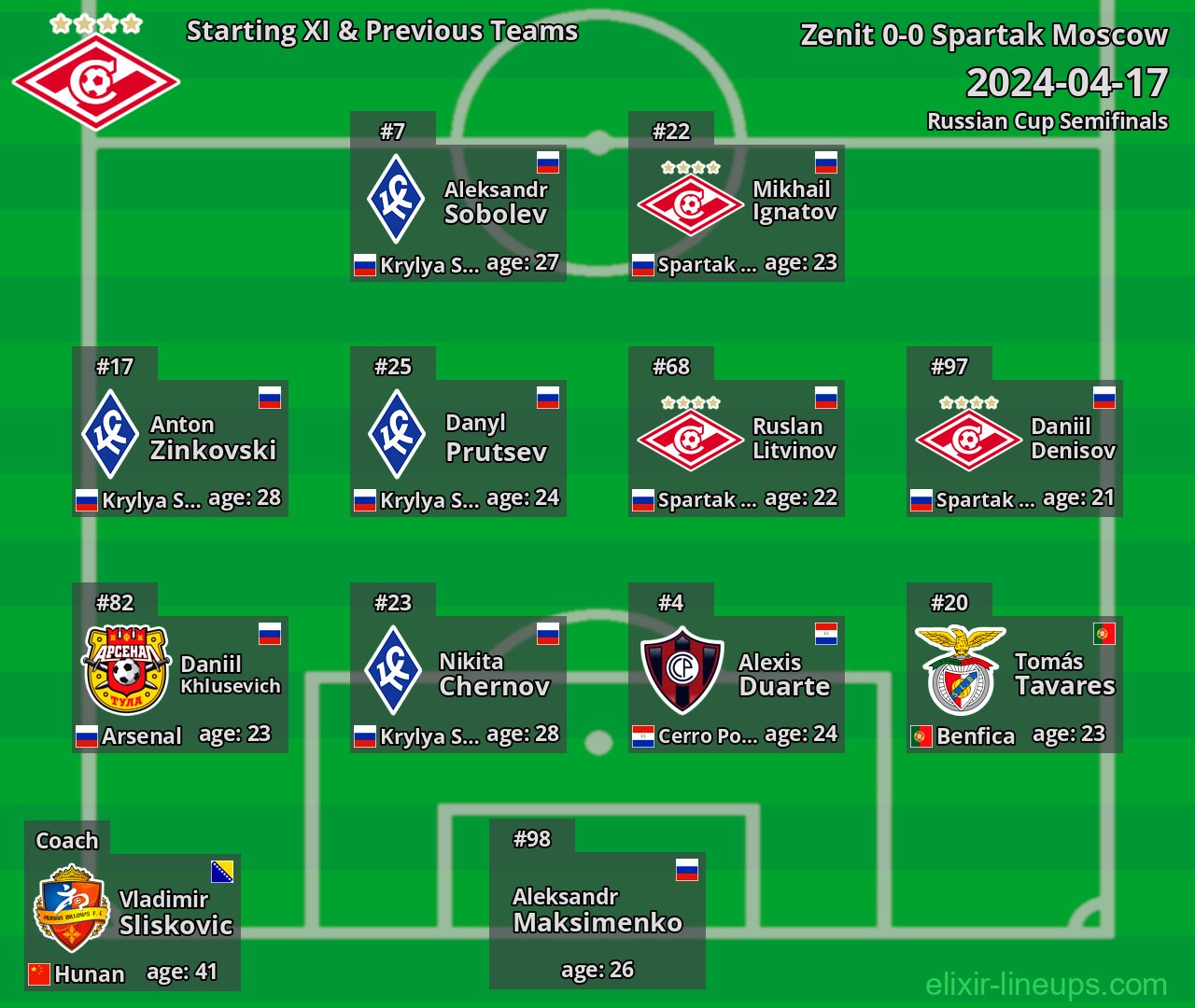 Spartak Moscow Starting XI & Previous Teams 2024-04-17