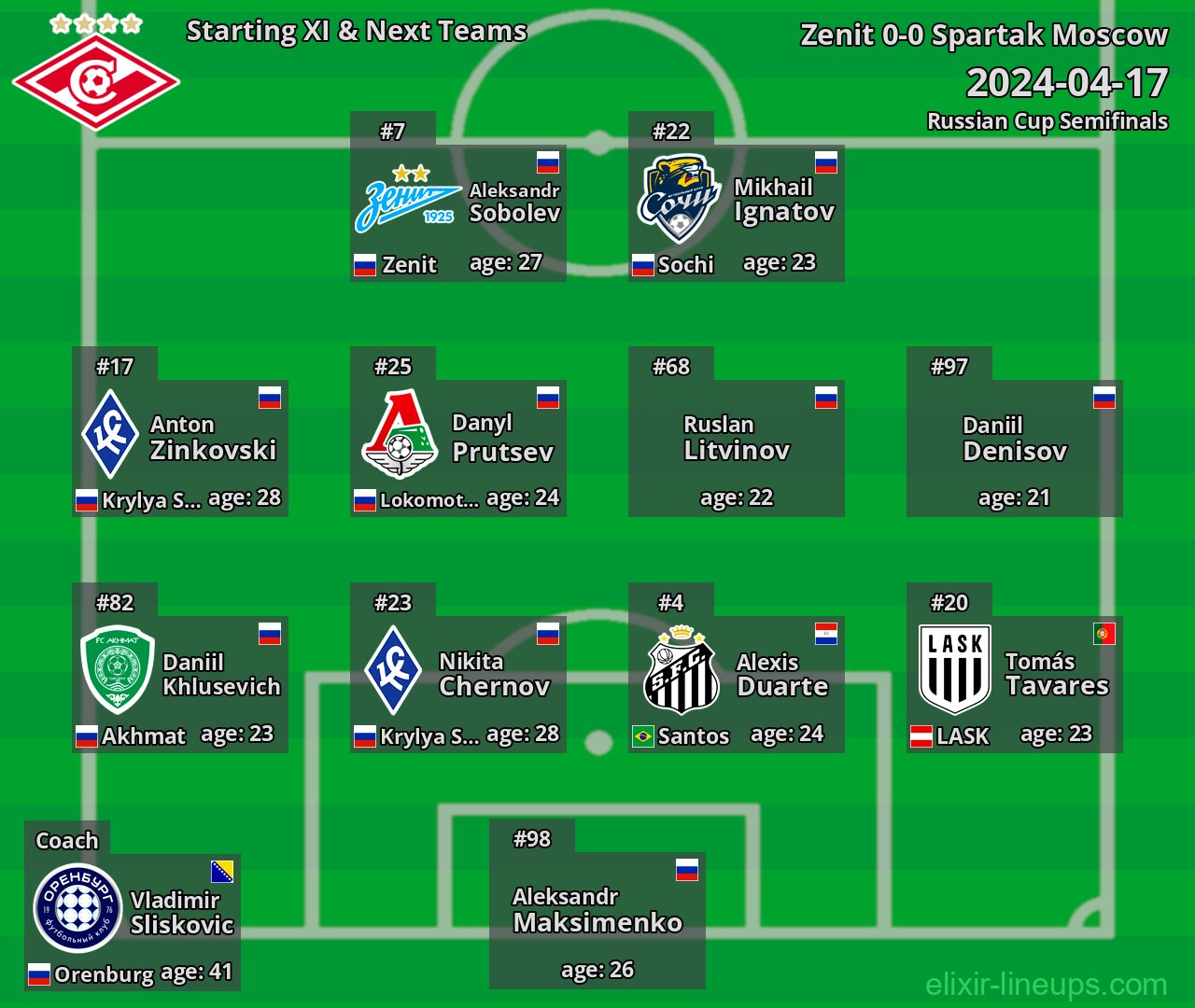 Spartak Moscow Starting XI & Next Teams 2024-04-17
