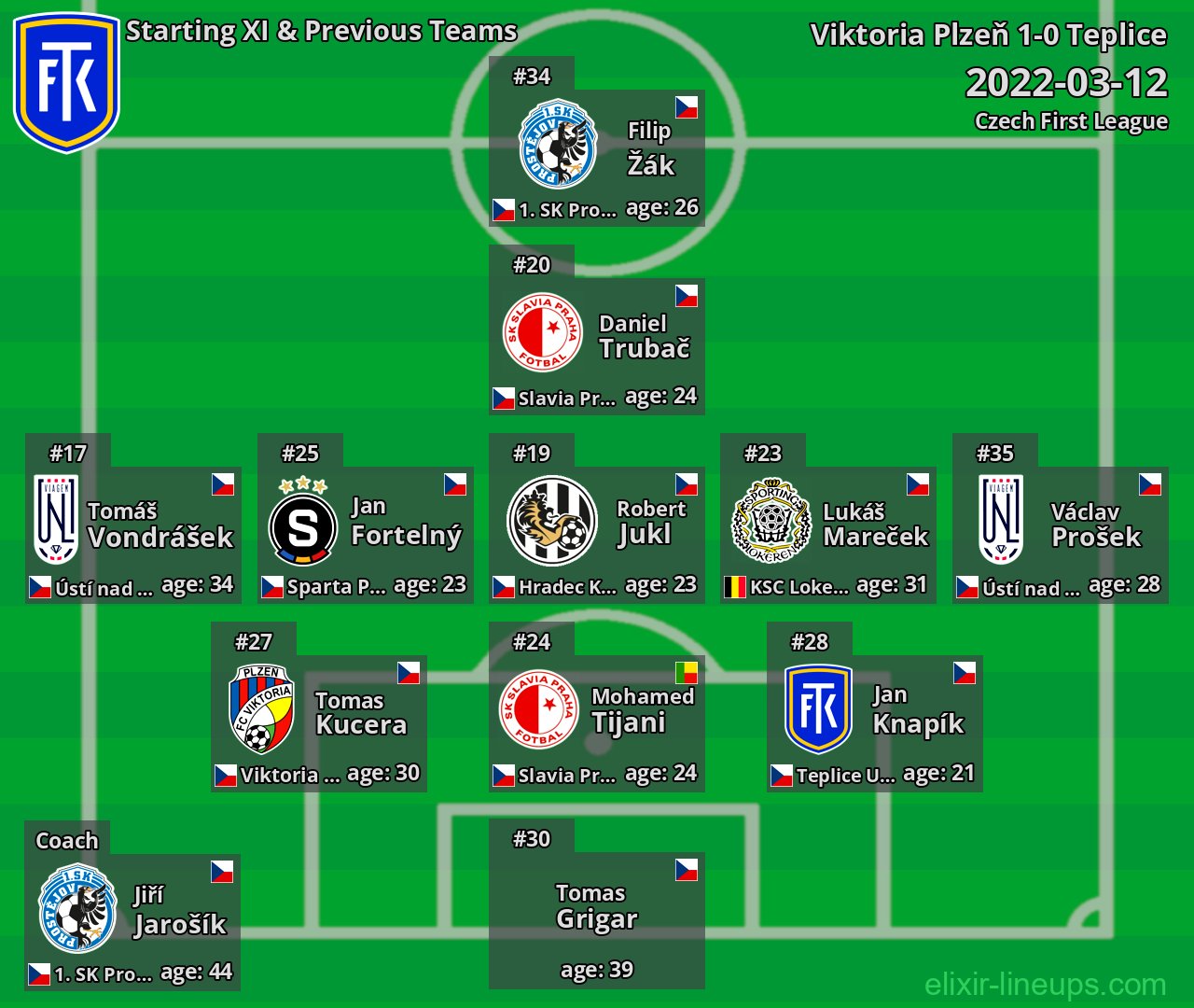 Teplice Starting XI & Previous Teams 2022-03-12