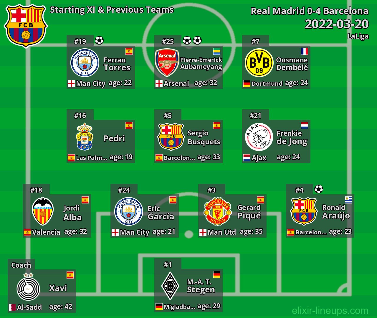 Barcelona Starting XI & Previous Teams 2022-03-20