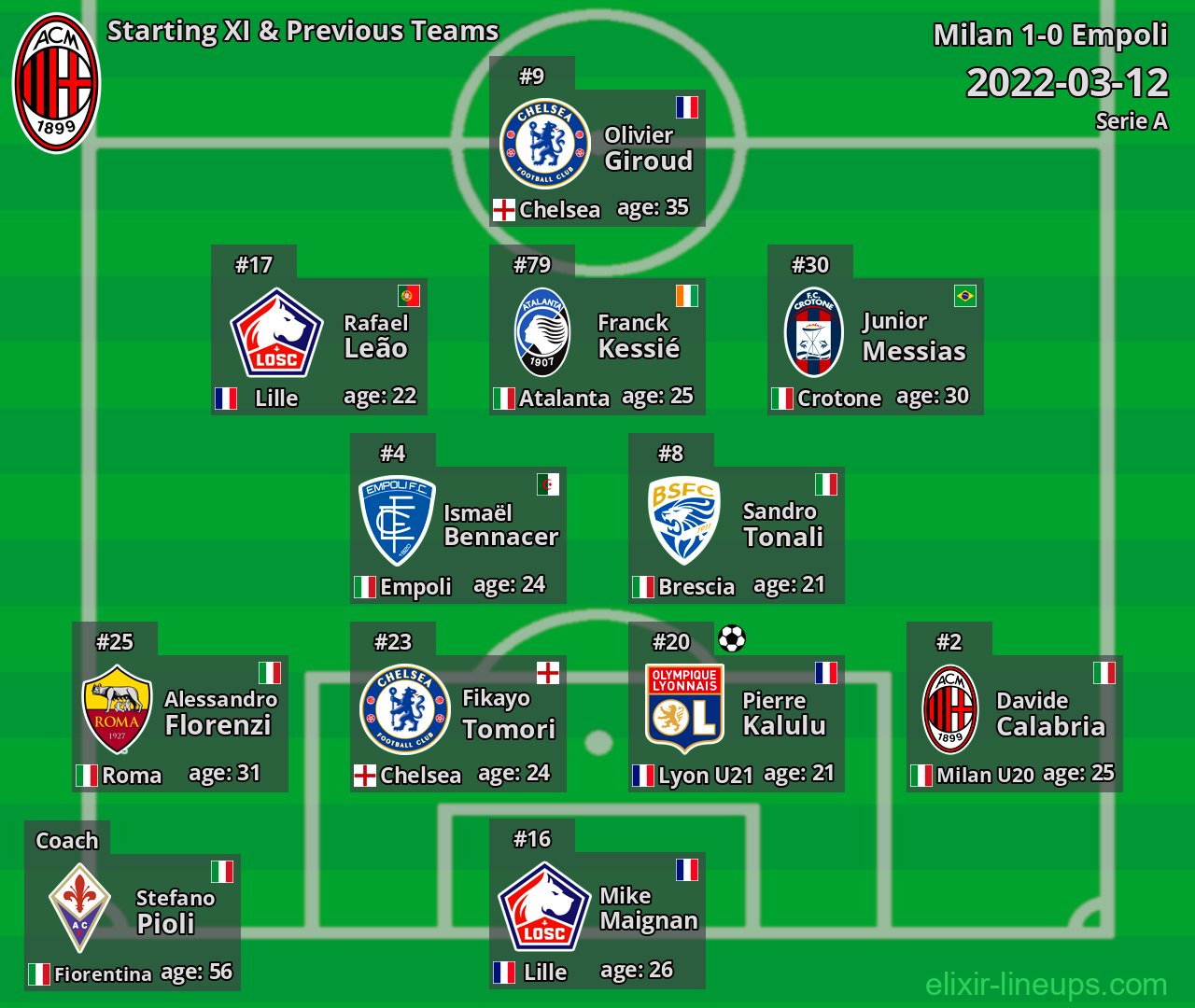 Milan Starting XI & Previous Teams 2022-03-12