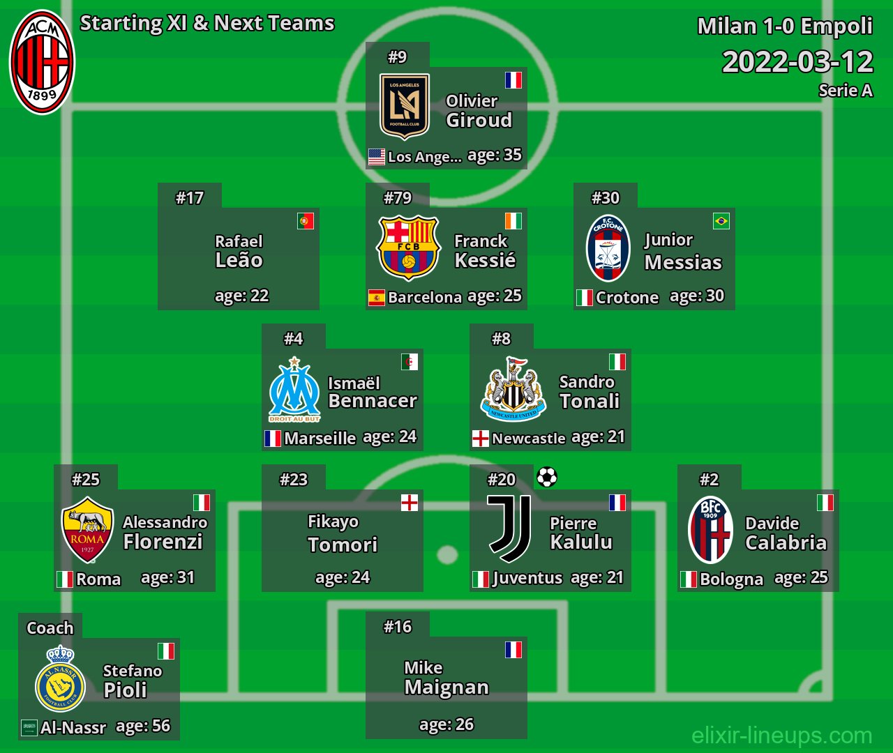 Milan Starting XI & Next Teams 2022-03-12