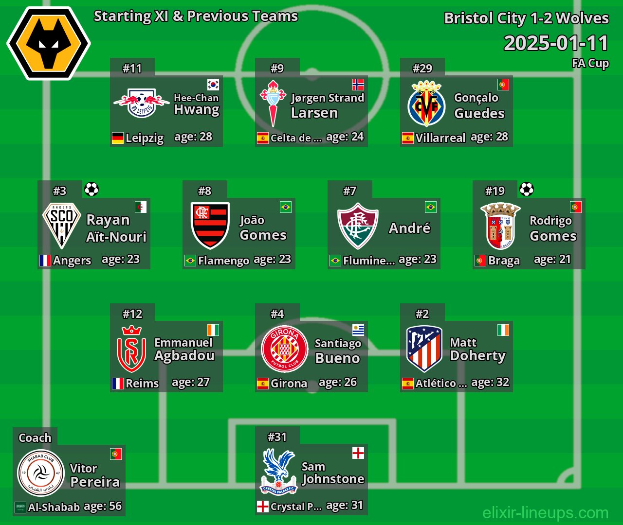Wolves Starting XI & Previous Teams 2025-01-11