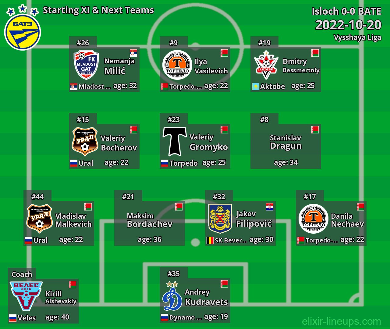 BATE Starting XI & Next Teams 2022-10-20