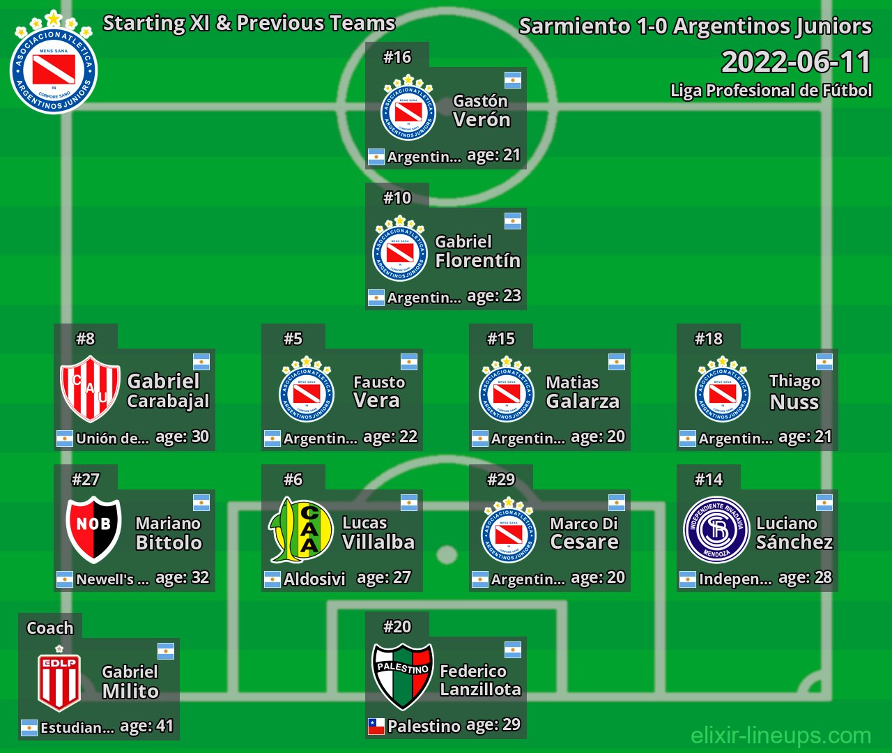 Argentinos Juniors Starting XI & Previous Teams 2022-06-11