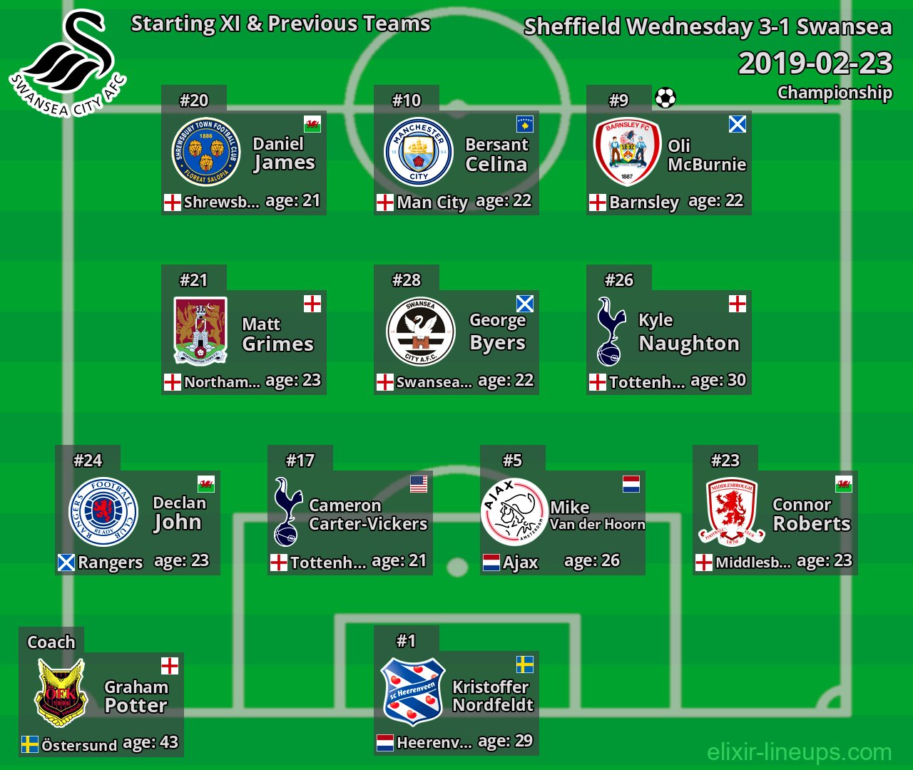 Swansea Starting XI & Previous Teams 2019-02-23