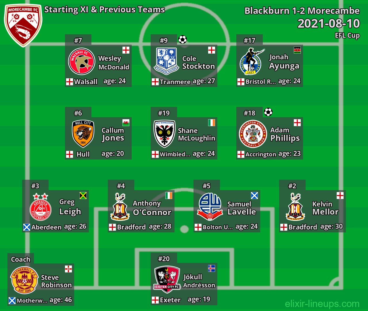 Morecambe Starting XI & Previous Teams 2021-08-10