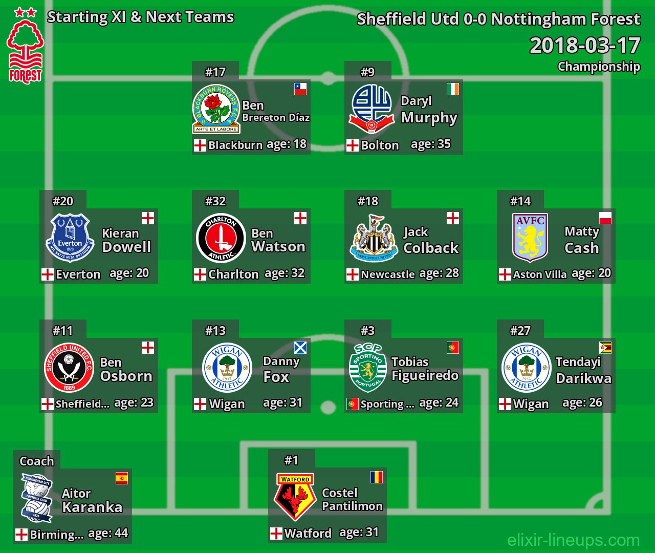 Nottingham Forest Starting XI & Next Teams 2018-03-17