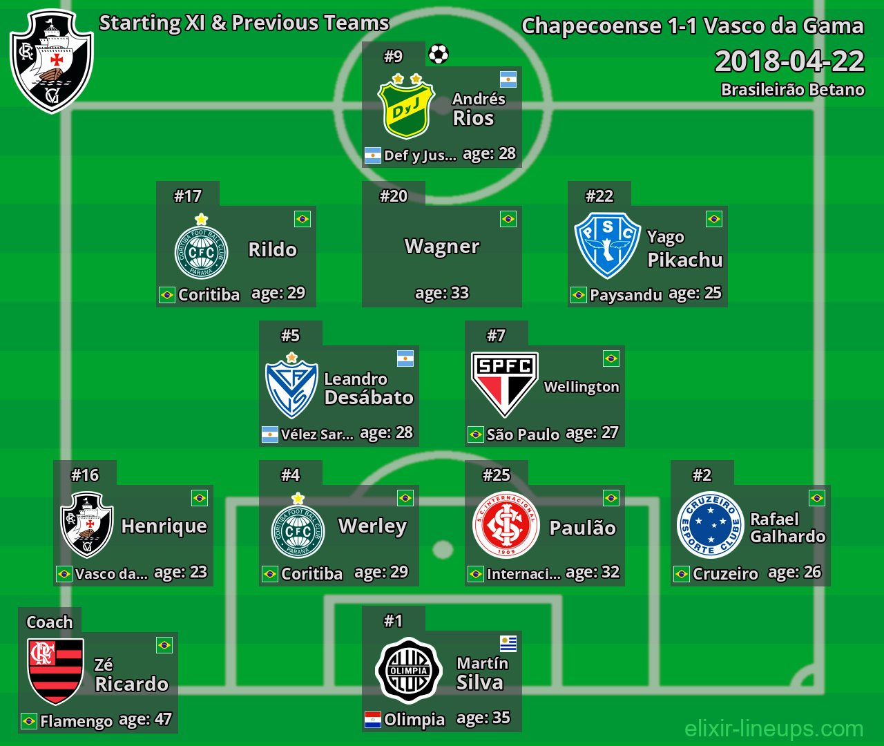 Vasco da Gama Starting XI & Previous Teams 2018-04-22