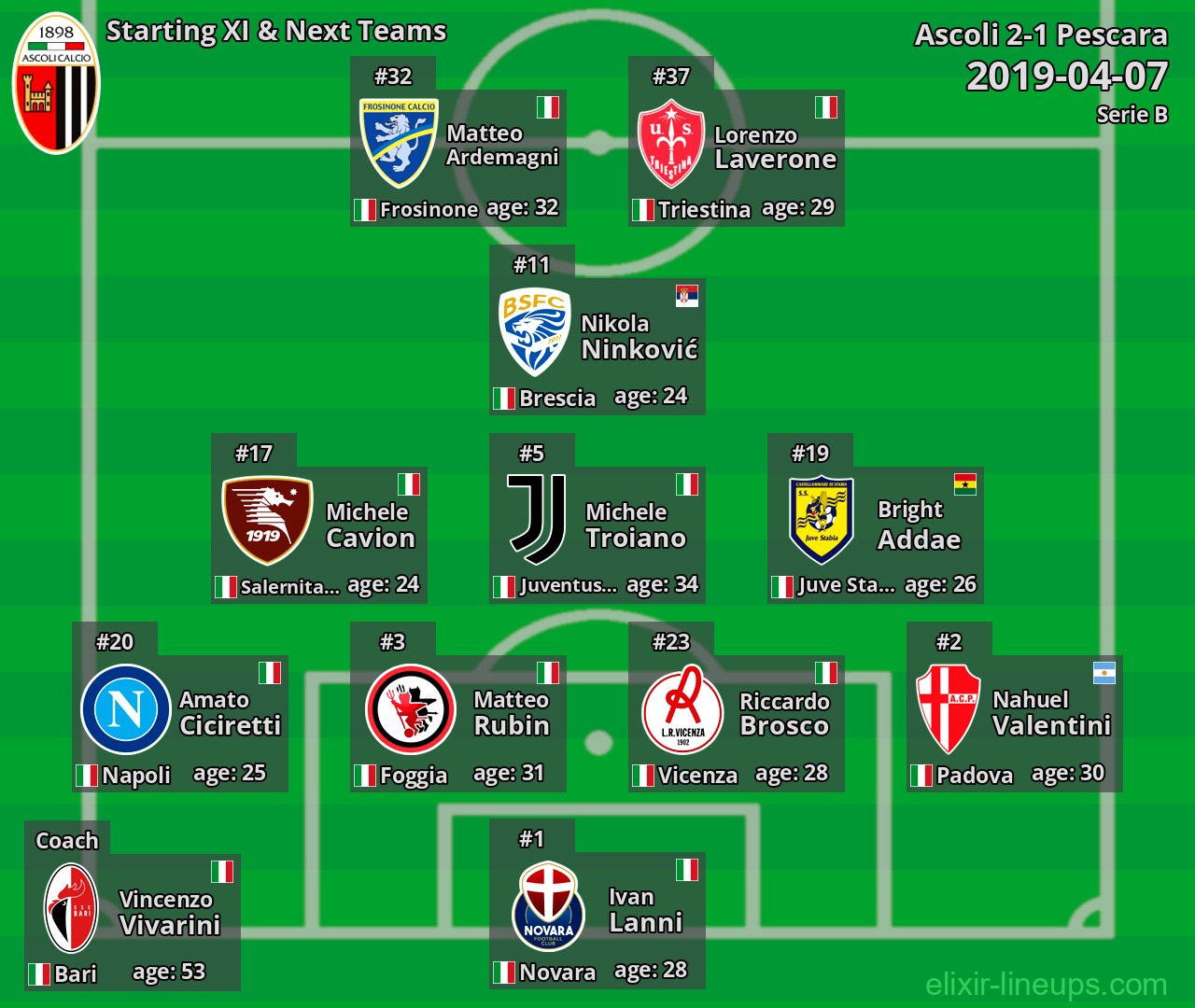 Ascoli Starting XI & Next Teams 2019-04-07