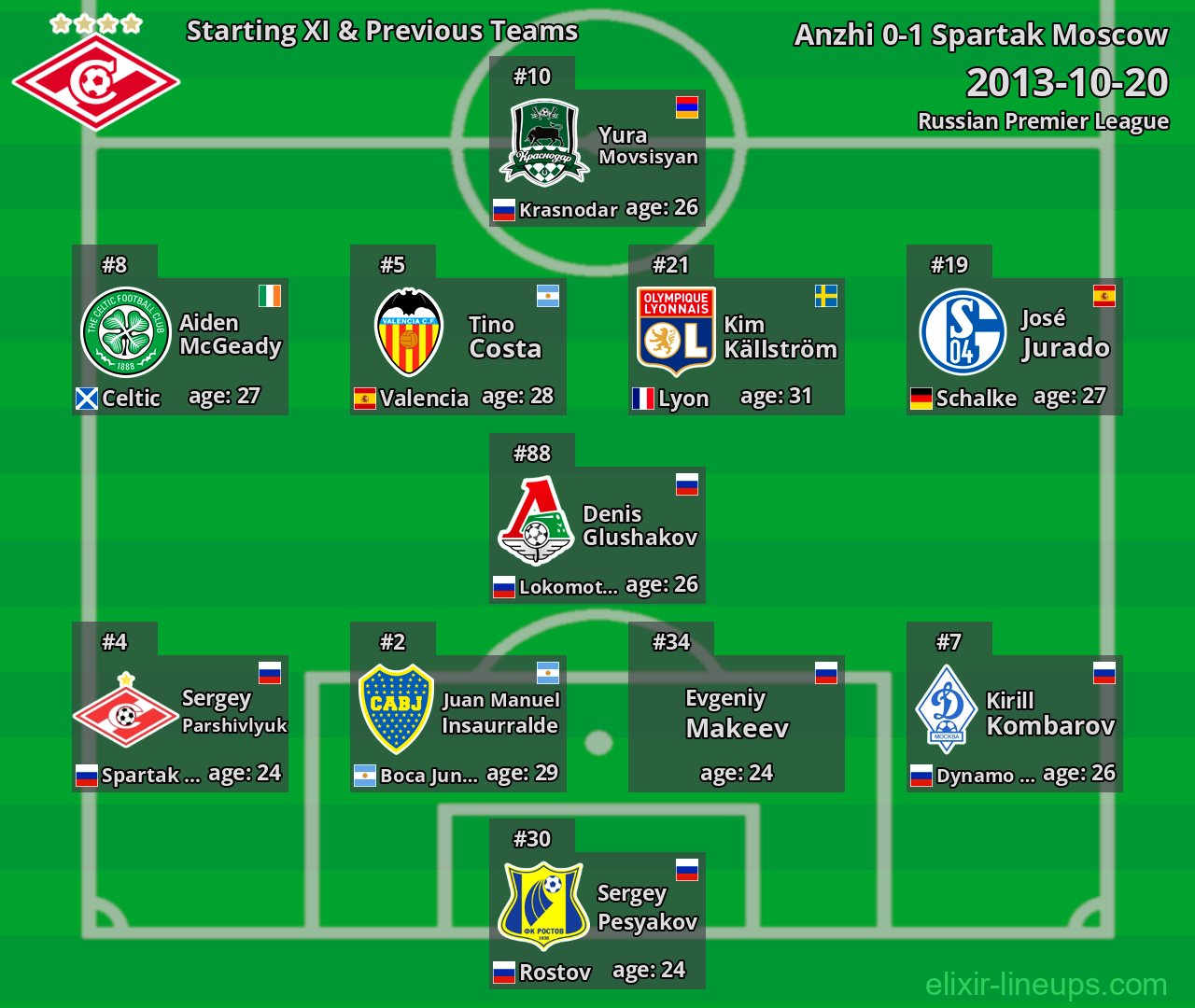 Spartak Moscow Starting XI & Previous Teams 2013-10-20