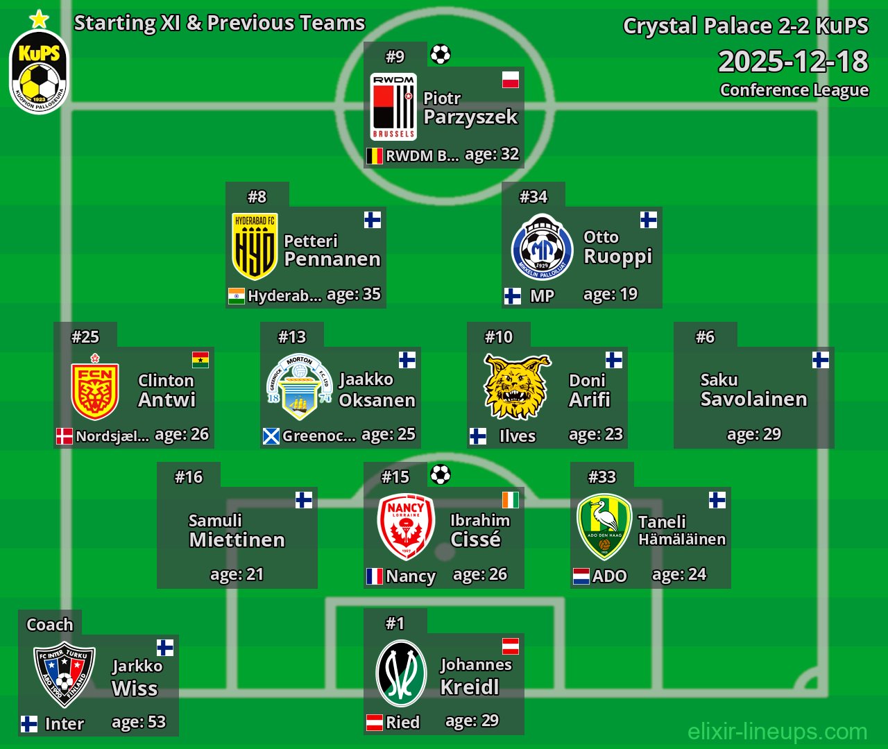KuPS Starting XI & Previous Teams 2025-12-18