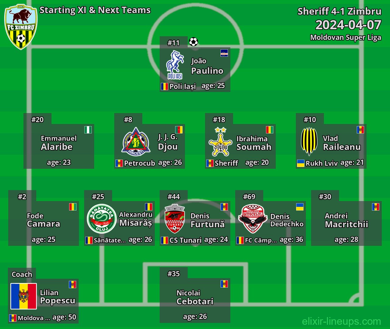 Zimbru Starting XI & Next Teams 2024-04-07