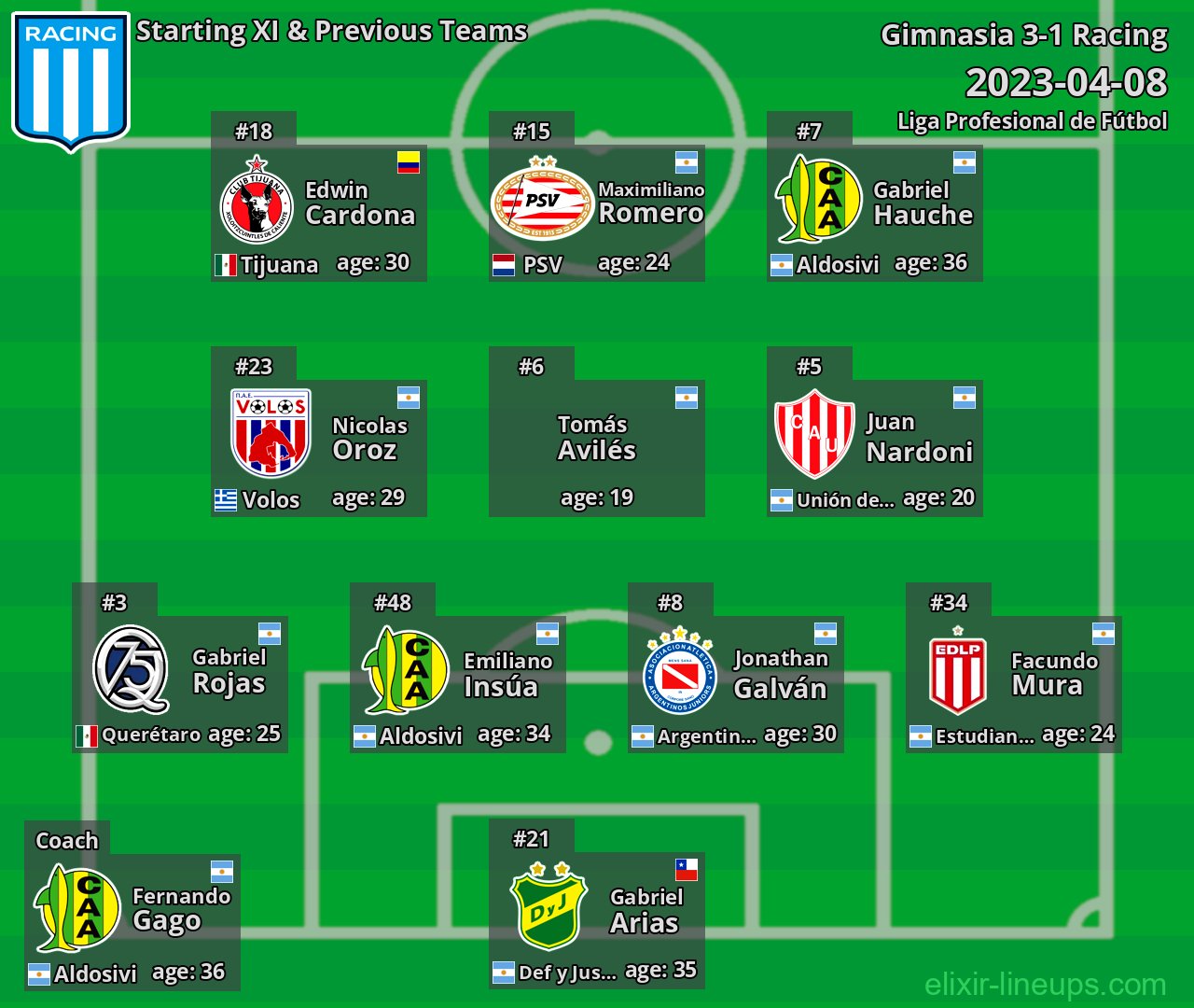 Racing Starting XI & Previous Teams 2023-04-08
