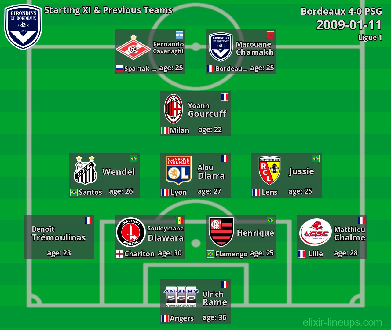 Bordeaux Starting XI & Previous Teams 2009-01-11