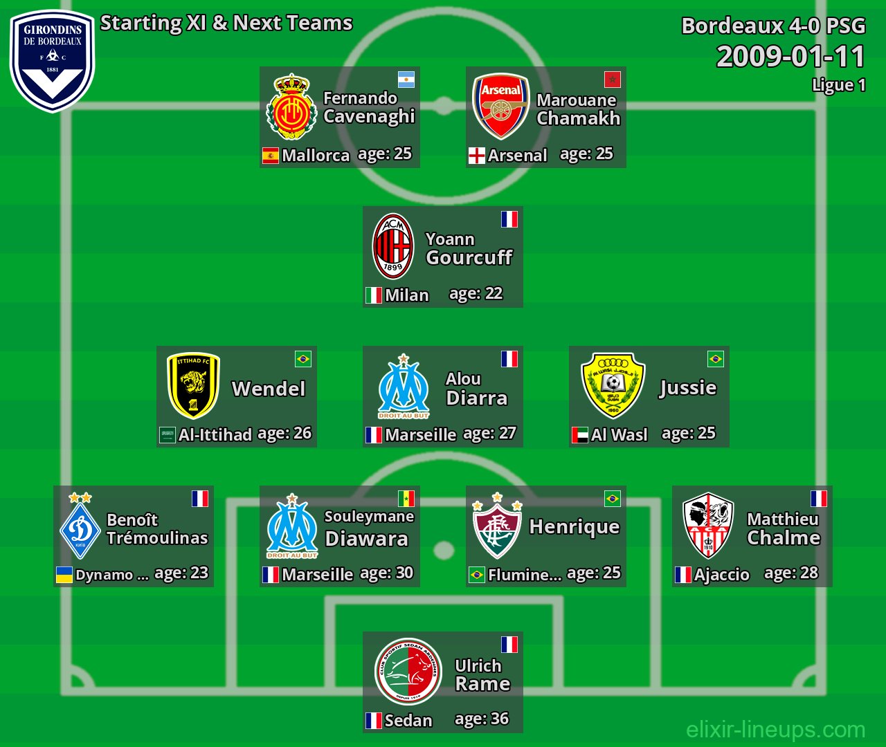 Bordeaux Starting XI & Next Teams 2009-01-11