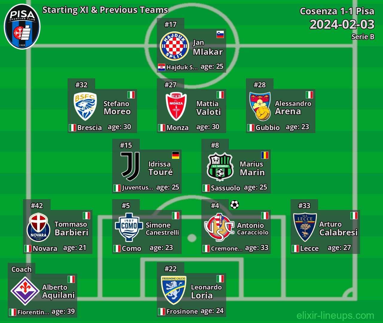 Pisa Starting XI & Previous Teams 2024-02-03