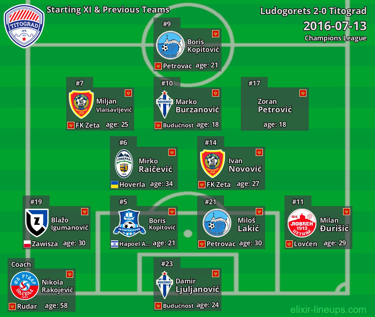 Titograd Starting XI & Previous Teams 2016-07-13