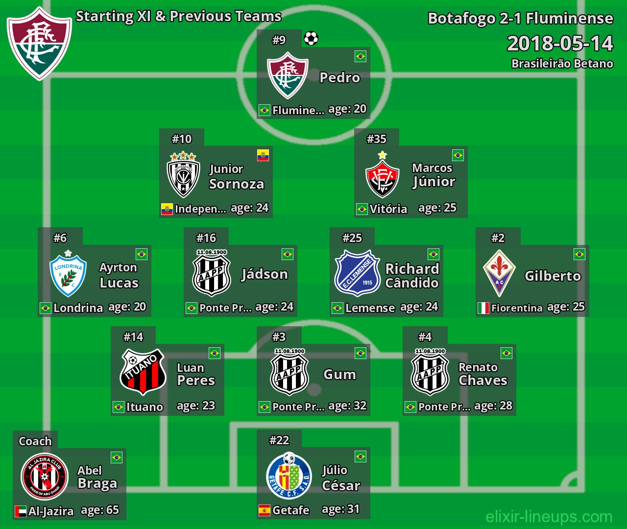 Fluminense Starting XI & Previous Teams 2018-05-14