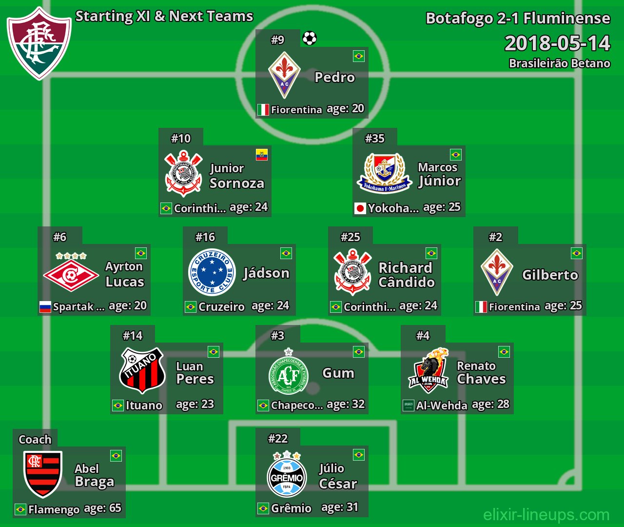 Fluminense Starting XI & Next Teams 2018-05-14