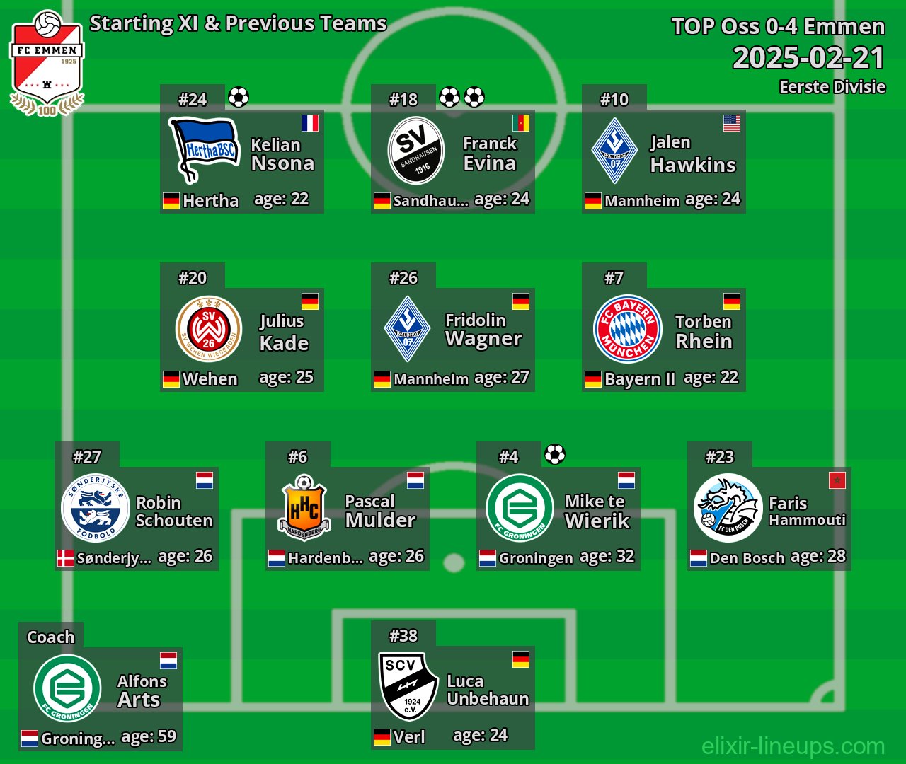 Emmen Starting XI & Previous Teams 2025-02-21