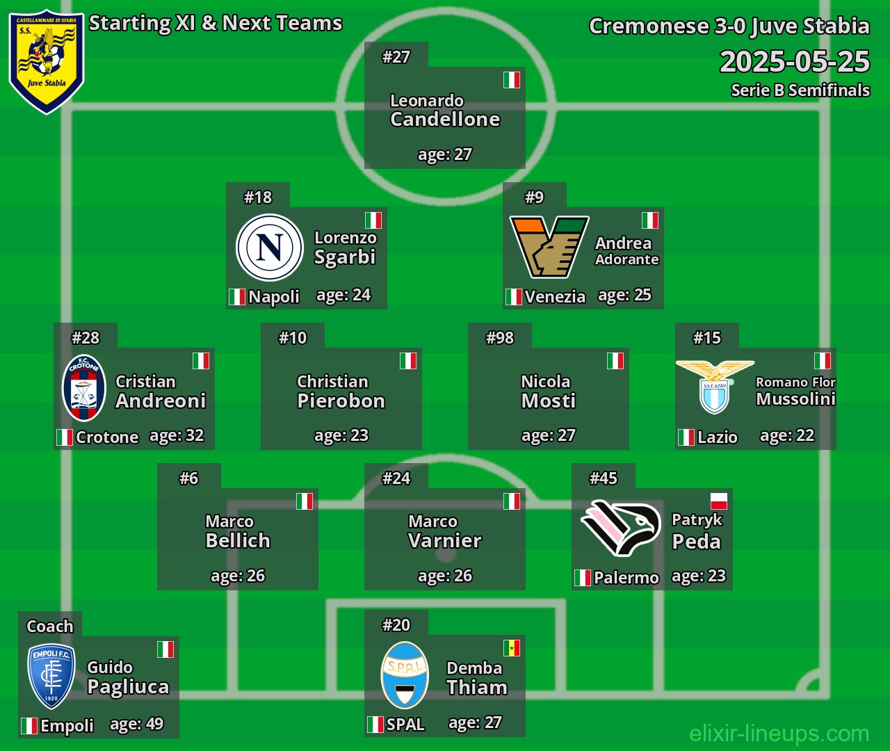 Juve Stabia Starting XI & Next Teams 2025-05-25