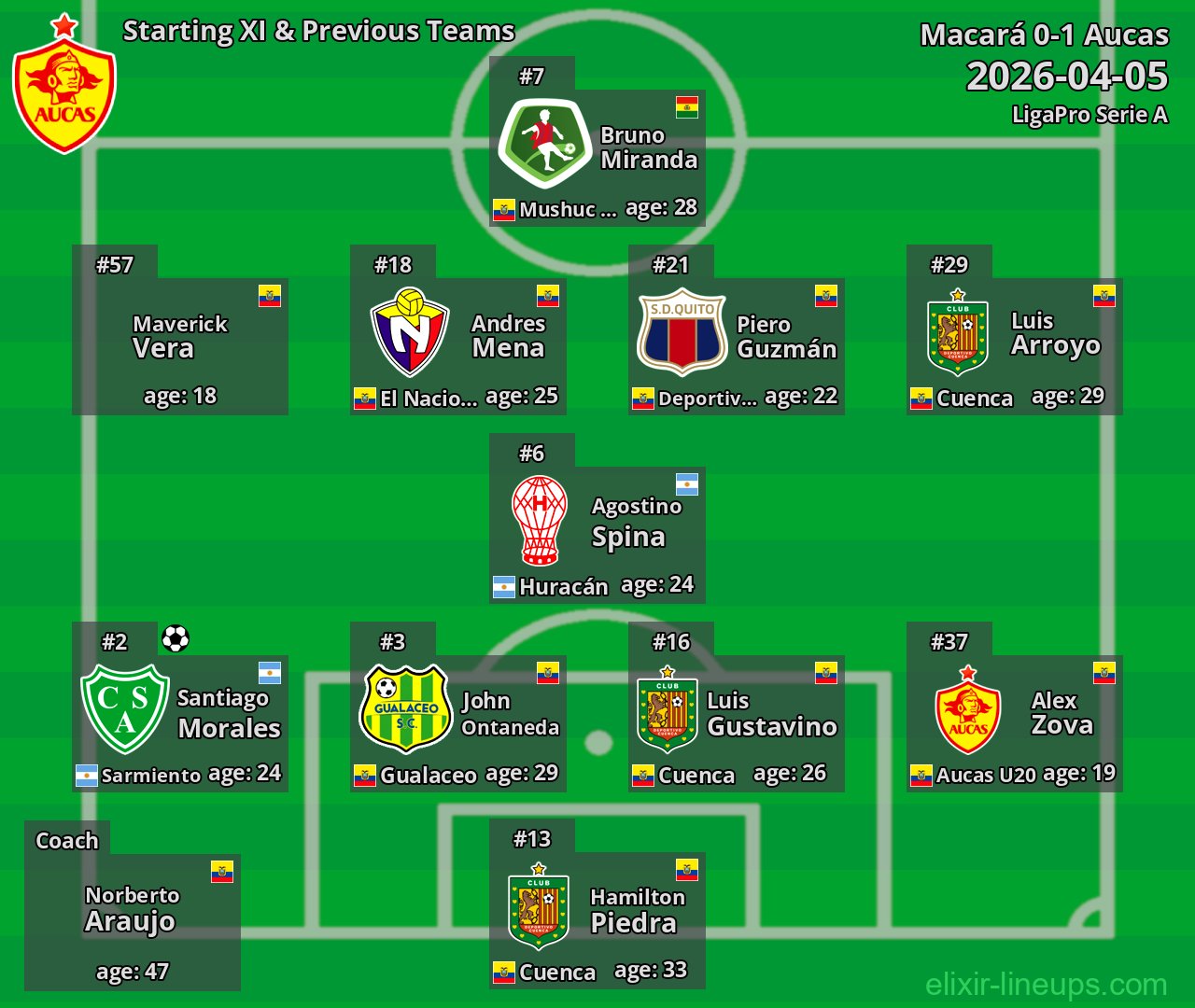 Aucas Starting XI & Previous Teams 2026-04-05