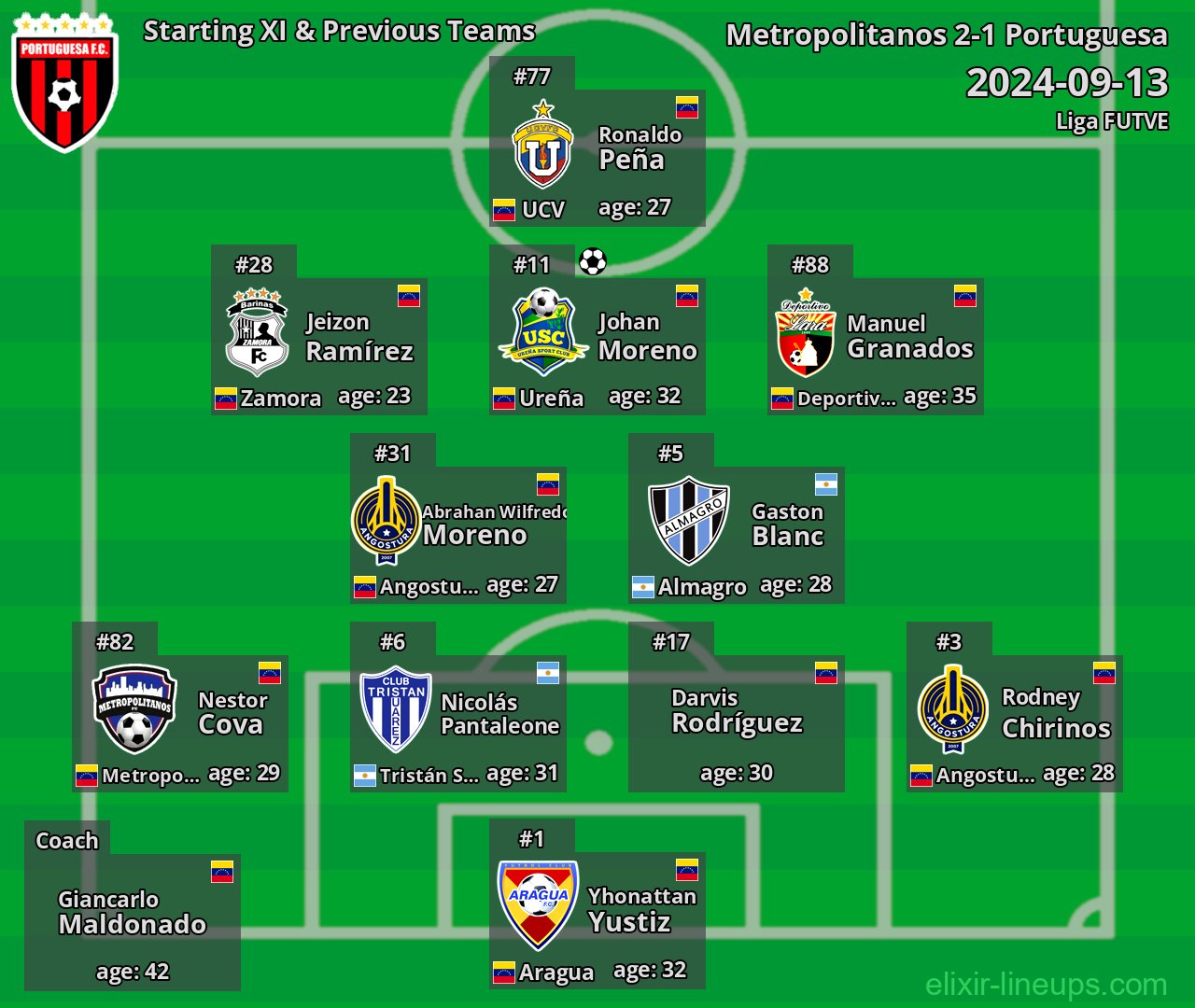 Portuguesa Starting XI & Previous Teams 2024-09-13