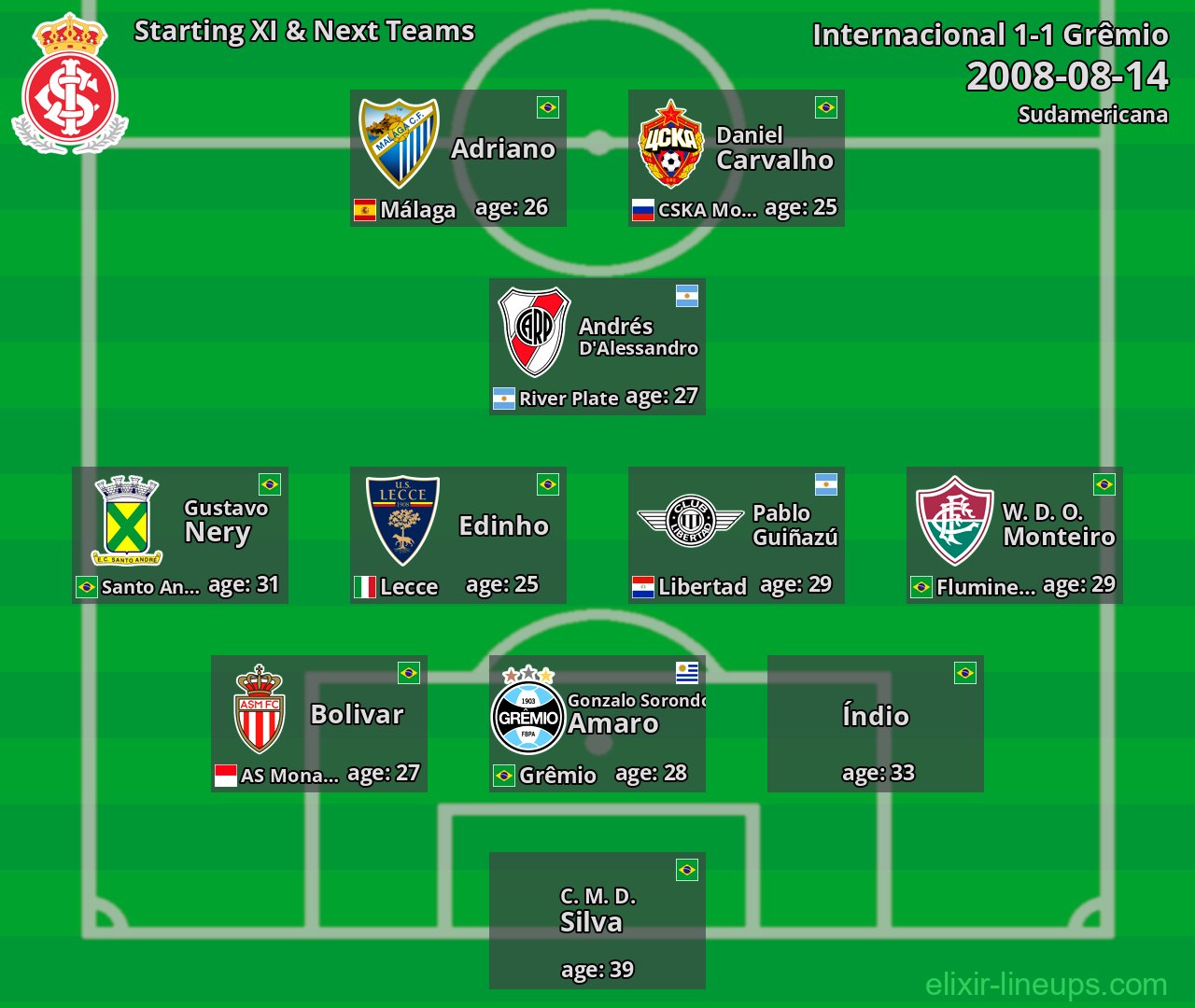 Internacional Starting XI & Next Teams 2008-08-14