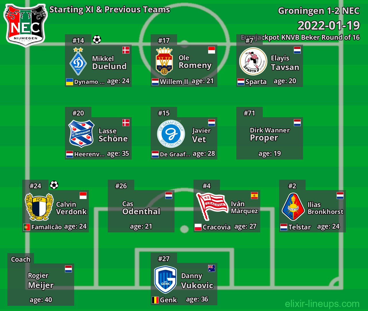 NEC Starting XI & Previous Teams 2022-01-19