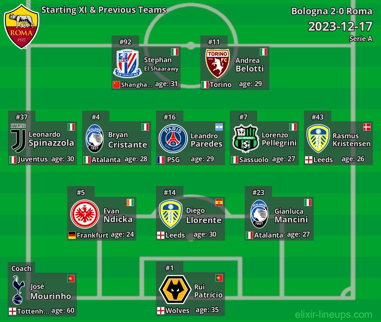 Roma Starting XI & Previous Teams 2023-12-17
