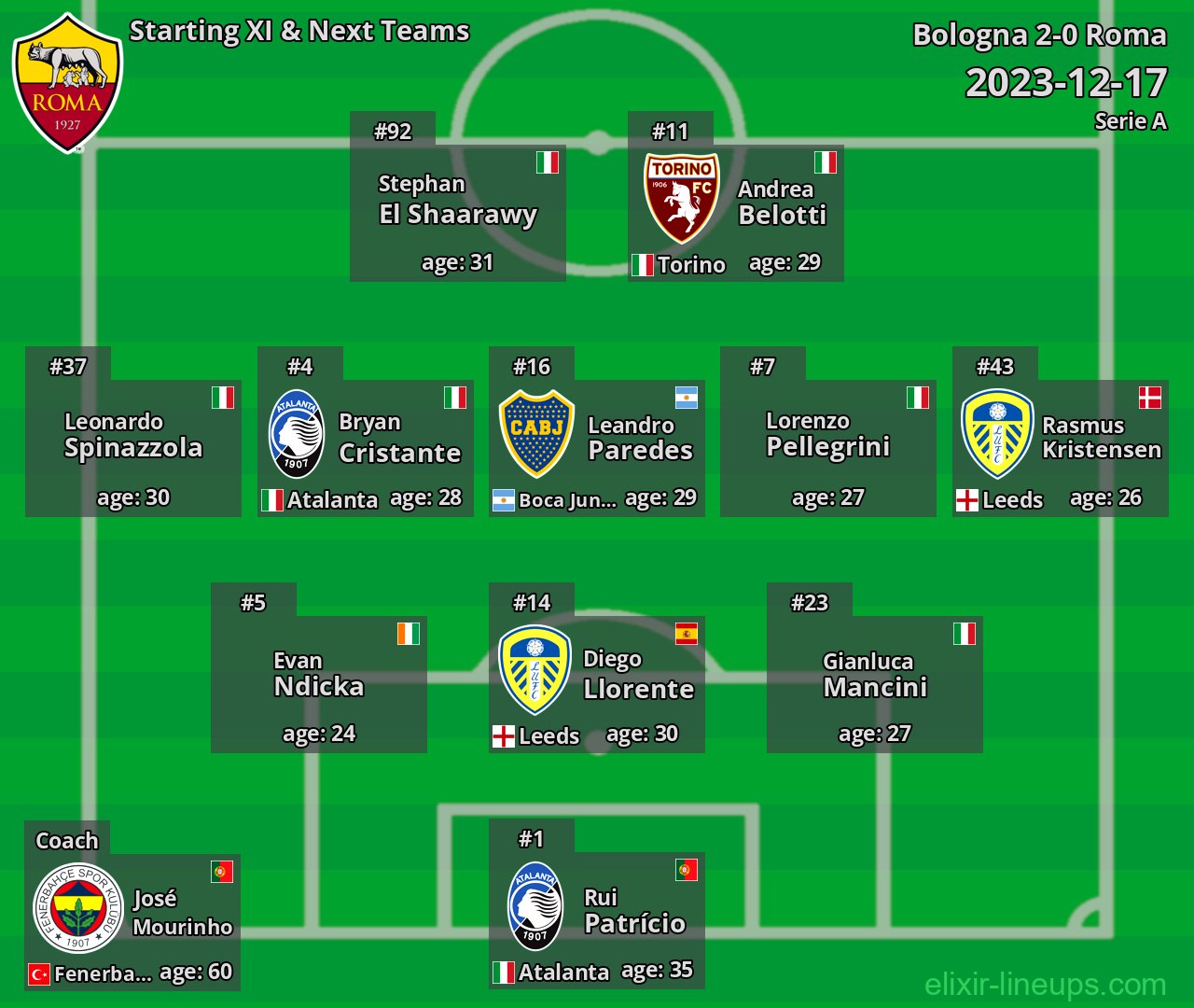 Roma Starting XI & Next Teams 2023-12-17