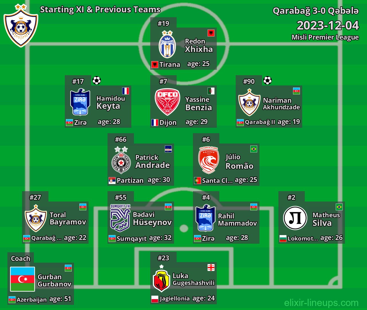 Qarabağ Starting XI & Previous Teams 2023-12-04