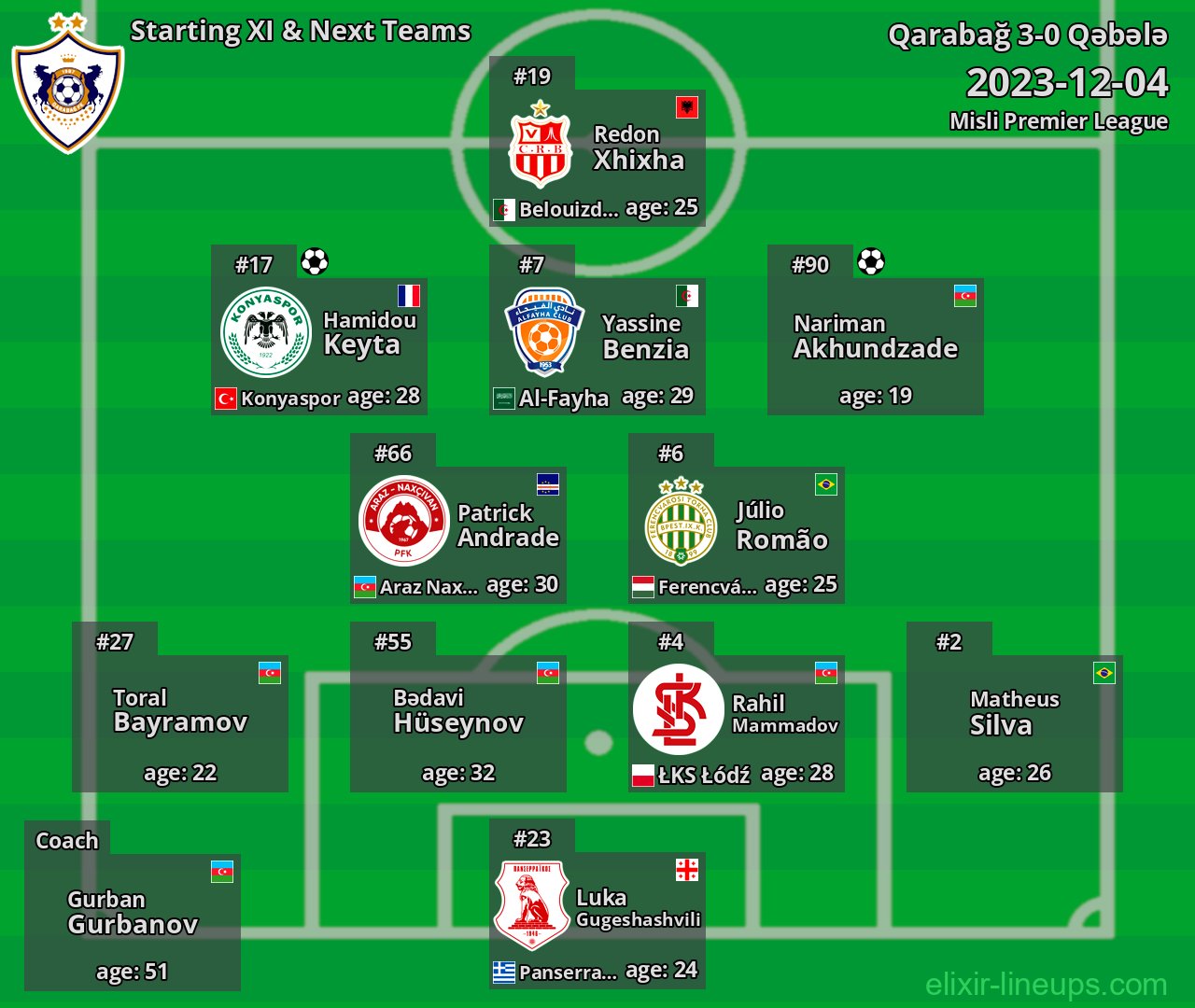 Qarabağ Starting XI & Next Teams 2023-12-04